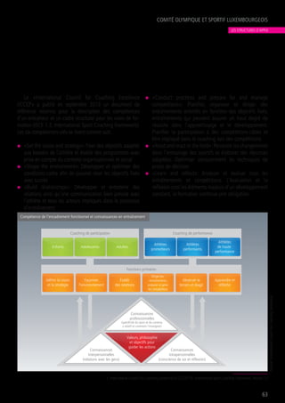 Le «International Council for Coaching Excellence
(ICCE)1
» a publié en septembre 2013 un document de
référence reconnu pour la description des compétences
d’un entraîneur et un cadre structurel pour les voies de for-
mation (ISCF 1.2. International Sport Coaching Framework).
Les six compétences-clés se lisent comme suit:
n	 «Set the vision and strategy»: Fixer des objectifs adaptés
aux besoins de l’athlète et établir des programmes avec
prise en compte du contexte organisationnel et social
n	 «Shape the environment»: Développer et optimiser des
conditions-cadre afin de pouvoir viser les objectifs fixés
avec succès
n	 «Build relationships»: Développer et entretenir des
relations ainsi qu’une communication bien précise avec
l’athlète et tous les acteurs impliqués dans le processus
d’entraînement
n	 «Conduct practices and prepare for and manage
competitions»: Planifier, organiser et diriger des
entraînements orientés en fonction des objectifs fixés,
entraînements qui peuvent assurer un haut degré de
réussite dans l’apprentissage et le développement.
Planifier la participation à des compétitions-cibles et
être impliqué dans le coaching lors des compétitions
n	 «Read and react to the field»:Percevoir les changements
dans l’entourage des sportifs et élaborer des réponses
adaptées. Optimiser constamment les techniques de
prises de décision
n	 «Learn and reflect»: Analyser et évaluer tous les
entraînements et compétitions. L’évaluation et la
réflexion sont les éléments majeurs d’un développement
constant, la formation continue une obligation
COMITÉ OLYMPIQUE ET SPORTIF LUXEMBOURGEOIS
63
Compétence de l'encadrement fonctionnel et connaissances en entraînement
Enfants Adolescents Adultes
Fonctions primaires
Définir la vision
et la stratégie
Façonner
l'environnement
Établir
des relations
Diriger les
entraînements,
préparer et gérer
les compétitions
Observer le
terrain et réagir
Apprendre et
réfléchir
Coaching de performance
Athlètes
prometteurs
Athlètes
performants
Athlètes
de haute
performance
Coaching de participation
Valeurs, philosophie
et objectifs pour
guider les actions
Connaissances
professionnelles
(spécificité du sport et du contenu
y relatif et comment l'enseigner)
Connaissances
intrapersonnelles
(conscience de soi et réflexion)
Connaissances
interpersonnelles
(relations avec les gens)
1. International Council for Coaching Excellence (ICCE) (2013): International Sport Coaching Framework,Version 1.2
(Source:InternationalCouncilforCoachingExcellence)
LES STRUCTURES D’APPUI
 