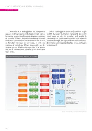 La formation et le développement des compétences
requises,dont l’expression individuelle détermine le profil de
l’entraîneur,peuvent être obtenus par des voies et processus
de formation différents. Selon les institutions de formation
(fédérations sportives nationales et internationales,instituts
de formation nationaux ou universités), il existe une
multitude de curricula qui diffèrent largement les uns des
autres et qui sont difficilement comparables. Ils ne peuvent
être pris en compte comme critère de qualification que de
façon limitée.
Le ICCE a développé un modèle de qualification adapté
au EQF (European Qualification Framework). Ce modèle
inclut toutes les voies de formation, rend possible la
comparaison des qualifications et prévoit explicitement la
possibilité d’intégrer des acquis antérieurs dans le processus
de formation (activités de sport de haut niveau, professions
pédagogiques).
CONCEPT INTÉGRÉ POUR LE SPORT AU LUXEMBOURG
64
Parcours d'apprentissage à long terme pour les entraîneurs
8
7
6
5
4
3
2
L'éducation nationale
de l'entraîneur (GER)
Diplôme - Entraîneur
Entraîneur A
Licence d’entraîneur
(IF)
Licence d’entraîneur
(IF)
Licence d’entraîneur
(IF)
Entraîneur B
Entraîneur C
Instructeur
EQF
Fédérations
internationales
L'éducation
internationale de
l'entraîneur
Hautes
études
Route
vers la compétence
Entraîneur (senior)
Entraîneur
Entraîneur (apprenti)
Doctorat prof.
Etraînement sport
Cert. PG/Diplôme
PhD
Master
Bachelor
Bachelor
Sport
Entrâinement
Bachelor
Entrâinement
Etudes
expérience
n-professionnelle
expérience
n-professionnelle
Divers Sport
Etraînement /
Entraîneur
Dév./Système Dév./
Perf. Man
Résultats d'apprentissage
Reconnaissancedesacquis
Athlète /
carrière double
Mélange des
autres routes
professeur,
scientifique, autres
Apprentissage formel
Voie d’apprentissage
Apprentissage informel
Chaque étape
de votre parcours
d'apprentissage personnel
dépend de résultats d'apprentissage
des étapes précédentes
et de vos compétences actuelles.
Entraîneur (maîtrise)
(Source: International Council for Coaching Excellence)
LES STRUCTURES D’APPUI
 