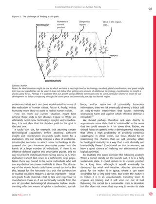 TECHNOLOGY 
Existential Risk Prevention as Global Priority 
understand what each outcome would entail in terms of 
the realisation of human values. Factor 4, finally, makes 
humanity more likely to want to realise human values. 
How we, from our current situation, might best 
achieve these ends is not obvious (Figure 5). While we 
ultimately need more technology, insight, and coordina-tion, 
it is not clear that the shortest path to the goal is 
the best one. 
It could turn out, for example, that attaining certain 
technological capabilities before attaining sufficient 
insight and coordination invariably spells doom for a 
civilisation. One can readily imagine a class of existential-catastrophe 
scenarios in which some technology is dis-covered 
that puts immense destructive power into the 
hands of a large number of individuals. If there is no 
effective defense against this destructive power, and no 
way to prevent individuals from having access to it, then 
civilisation cannot last, since in a sufficiently large popu-lation 
there are bound to be some individuals who will 
use any destructive power available to them. The discov-ery 
of the atomic bomb could have turned out to be like 
this, except for the fortunate fact that the construction 
of nuclear weapons requires a special ingredient—weap-ons- 
grade fissile material—that is rare and expensive to 
manufacture. Even so, if we continually sample from the 
urn of possible technological discoveries before imple-menting 
effective means of global coordination, surveil-lance, 
Once in this region, 
safe… 
and ⁄ or restriction of potentially hazardous 
information, then we risk eventually drawing a black ball: 
an easy-to-make intervention that causes extremely 
widespread harm and against which effective defense is 
infeasible.28 
We should perhaps therefore not seek directly to 
approximate some state that is ‘sustainable’ in the sense 
that we could remain in it for some time. Rather, we 
should focus on getting onto a developmental trajectory 
that offers a high probability of avoiding existential 
catastrophe. In other words, our focus should be on 
maximising the chances that we will someday attain 
technological maturity in a way that is not dismally and 
irremediably flawed. Conditional on that attainment, we 
have a good chance of realising our astronomical axio-logical 
potential. 
To illustrate this point, consider the following analogy. 
When a rocket stands on the launch pad, it is in a fairly 
sustainable state. It could remain in its current position 
for a long time, although it would eventually be 
destroyed by wind and weather. Another sustainable 
place for the rocket is in space, where it can travel 
weightless for a very long time. But when the rocket is 
in midair, it is in an unsustainable, transitory state: Its 
engines are blazing and it will soon run out of fuel. 
Returning the rocket to a sustainable state is desirable, 
but this does not mean that any way to render its state 
Humanity’s 
current 
position 
Dangerous 
regions 
COORDINATION 
INSIGHT 
Figure 5. The challenge of finding a safe path. 
Sources: Author. 
Notes: An ideal situation might be one in which we have a very high level of technology, excellent global coordination, and great insight 
into how our capabilities can be used. It does not follow that getting any amount of additional technology, coordination, or insight is 
always good for us. Perhaps it is essential that our growth along different dimensions hew to some particular scheme in order for our 
development to follow a trajectory through the state space that eventually reaches the desired region. 
25 
Global Policy (2013) 4:1 ª 2013 University of Durham and John Wiley & Sons, Ltd. 
 