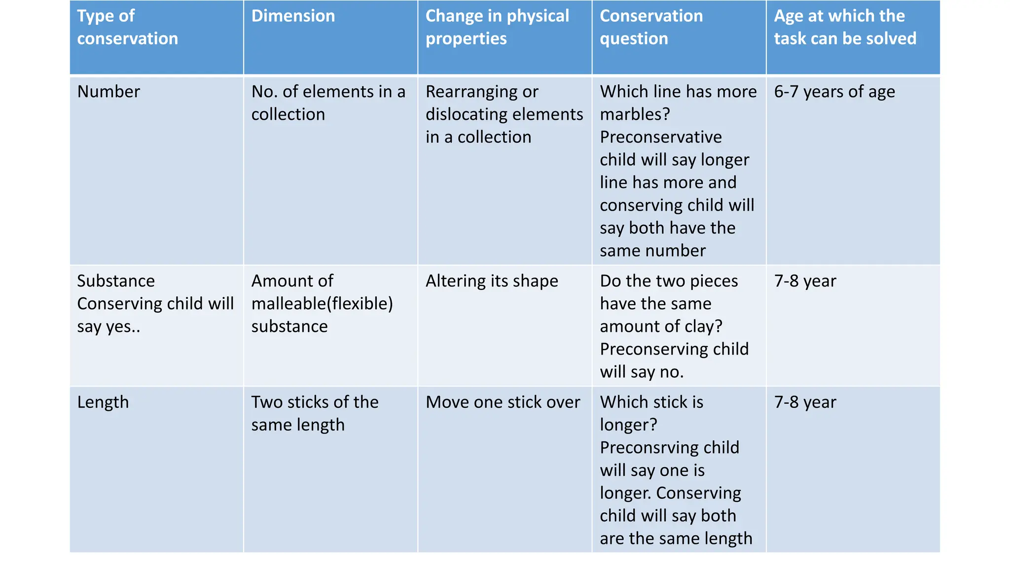 Piagetian Conservation Tasks
Type of
conservation
Dimension Change in physical
properties
Conservation
question
Age at which the
task can be solved
Number No. of elements in a
collection
Rearranging or
dislocating elements
in a collection
Which line has more
marbles?
Preconservative
child will say longer
line has more and
conserving child will
say both have the
same number
6-7 years of age
Substance
Conserving child will
say yes..
Amount of
malleable(flexible)
substance
Altering its shape Do the two pieces
have the same
amount of clay?
Preconserving child
will say no.
7-8 year
Length Two sticks of the
same length
Move one stick over Which stick is
longer?
Preconsrving child
will say one is
longer. Conserving
child will say both
are the same length
7-8 year
 