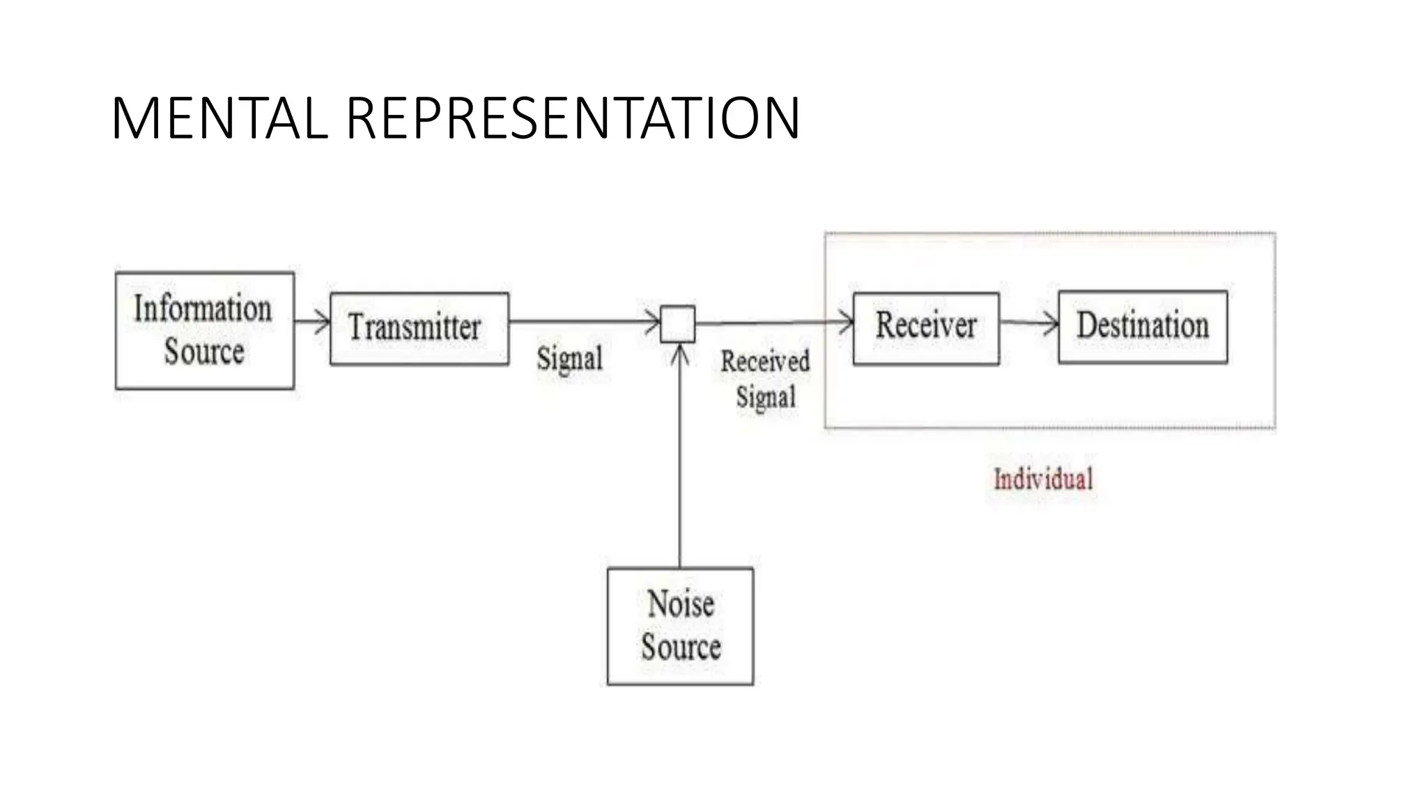 MENTAL REPRESENTATION
 