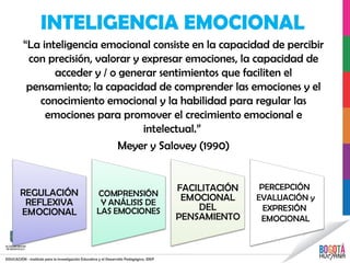 INTELIGENCIA EMOCIONAL
“La inteligencia emocional consiste en la capacidad de percibir
con precisión, valorar y expresar emociones, la capacidad de
acceder y / o generar sentimientos que faciliten el
pensamiento; la capacidad de comprender las emociones y el
conocimiento emocional y la habilidad para regular las
emociones para promover el crecimiento emocional e
intelectual.”
Meyer y Salovey (1990)
PERCEPCIÓN
EVALUACIÓN y
EXPRESIÓN
EMOCIONAL
 