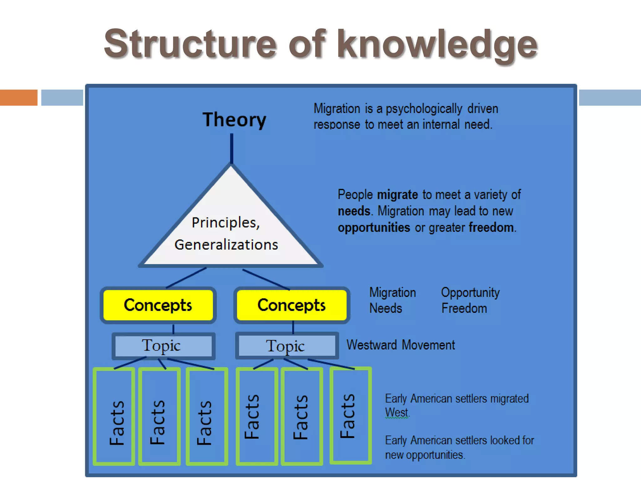 Structure of knowledge
 