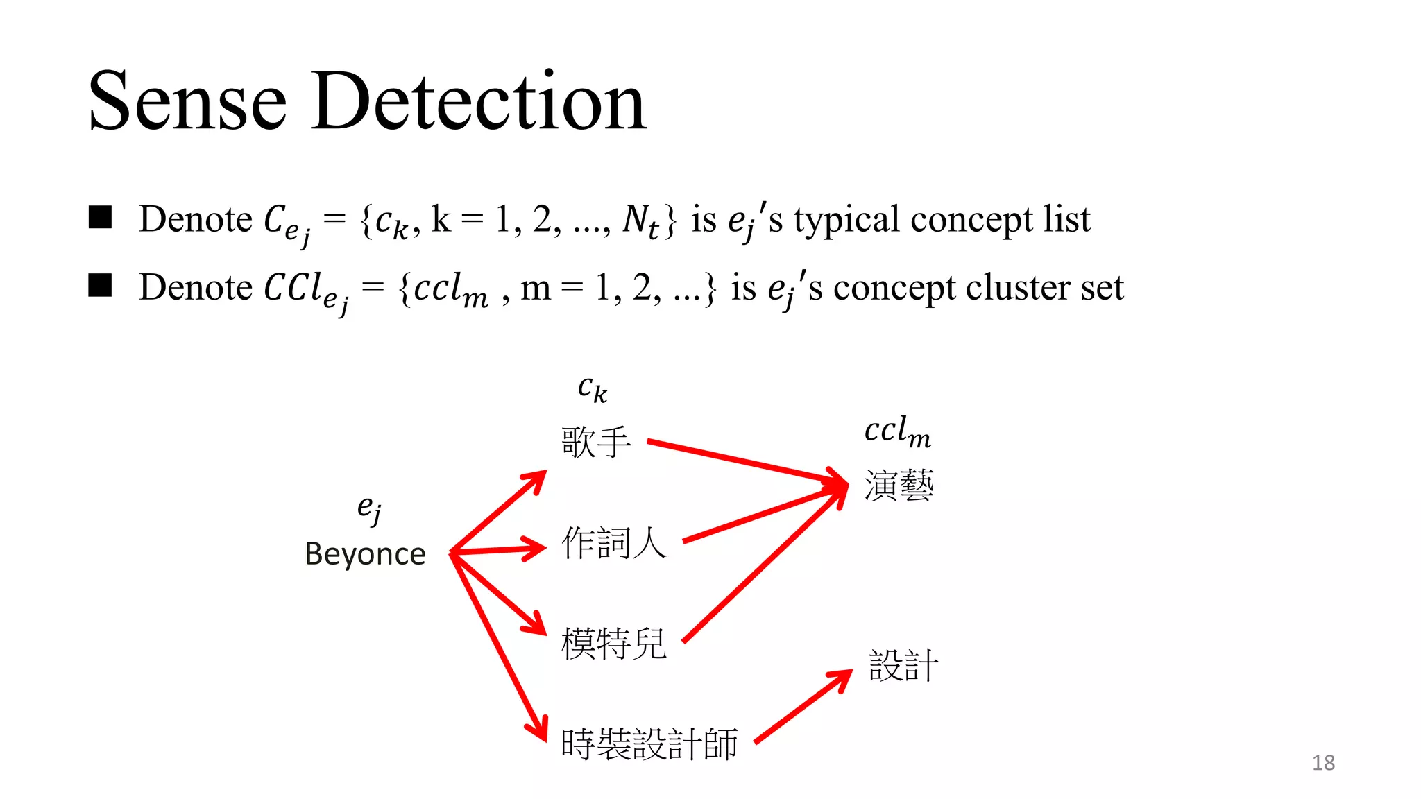 Sense Detection
 Denote 𝐶𝑒 𝑗
= {𝑐 𝑘, k = 1, 2, ..., 𝑁𝑡} is 𝑒𝑗′s typical concept list
 Denote 𝐶𝐶𝑙 𝑒 𝑗
= {𝑐𝑐𝑙 𝑚 , m = 1, 2, ...} is 𝑒𝑗′s concept cluster set
18
Beyonce
歌手
作詞人
模特兒
時裝設計師
演藝
𝑒𝑗
𝑐 𝑘
𝑐𝑐𝑙 𝑚
設計
 