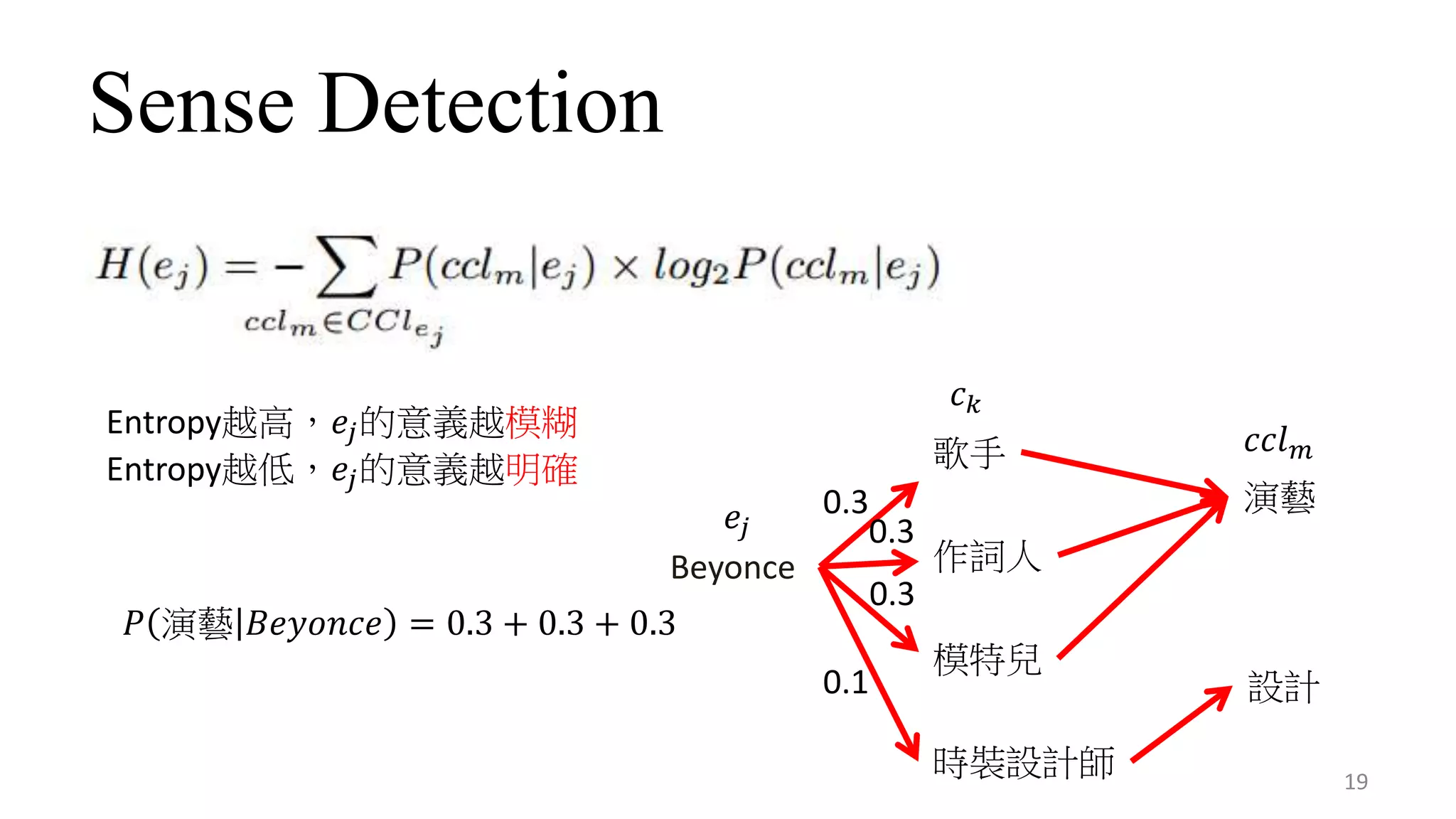 Sense Detection
19
Entropy越高，𝑒𝑗的意義越模糊
Entropy越低，𝑒𝑗的意義越明確
Beyonce
歌手
作詞人
模特兒
時裝設計師
演藝
設計
𝑒𝑗
𝑐 𝑘
𝑐𝑐𝑙 𝑚
𝑃 演藝 𝐵𝑒𝑦𝑜𝑛𝑐𝑒 = 0.3 + 0.3 + 0.3
0.3
0.3
0.3
0.1
 