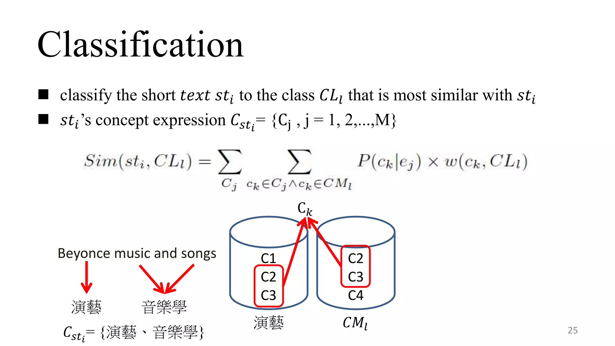 Classification
 classify the short 𝑡𝑒𝑥𝑡 𝑠𝑡𝑖 to the class 𝐶𝐿𝑙 that is most similar with 𝑠𝑡𝑖
 𝑠𝑡𝑖’s concept expression 𝐶𝑠𝑡 𝑖
= {Cj , j = 1, 2,...,M}
25
Beyonce music and songs
音樂學演藝
演藝
C1
C2
C3
𝐶𝑀𝑙
C2
C3
C4
𝐶𝑠𝑡𝑖
= {演藝、音樂學}
C 𝑘
 