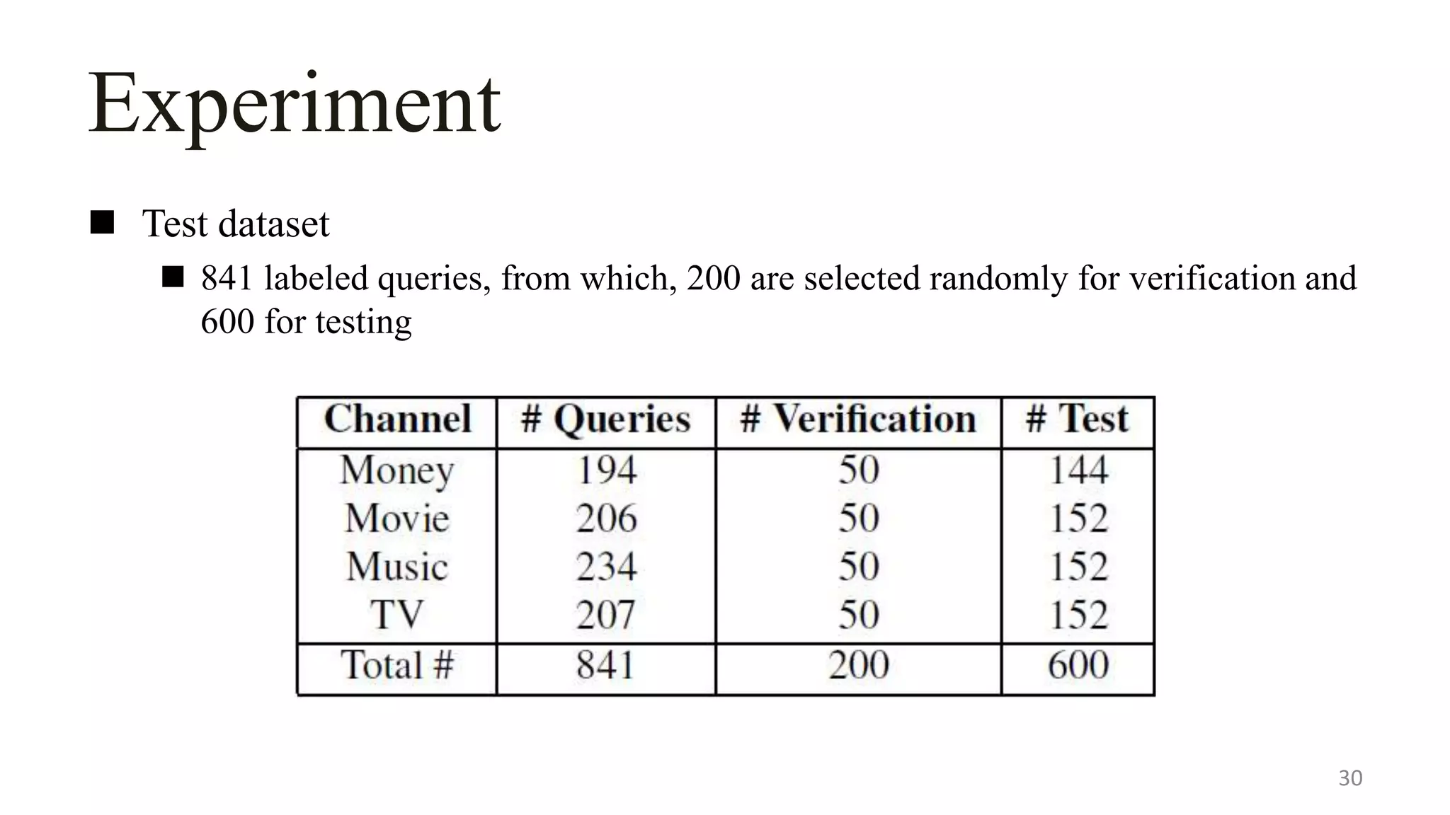 Experiment
 Test dataset
 841 labeled queries, from which, 200 are selected randomly for verification and
600 for testing
30
 