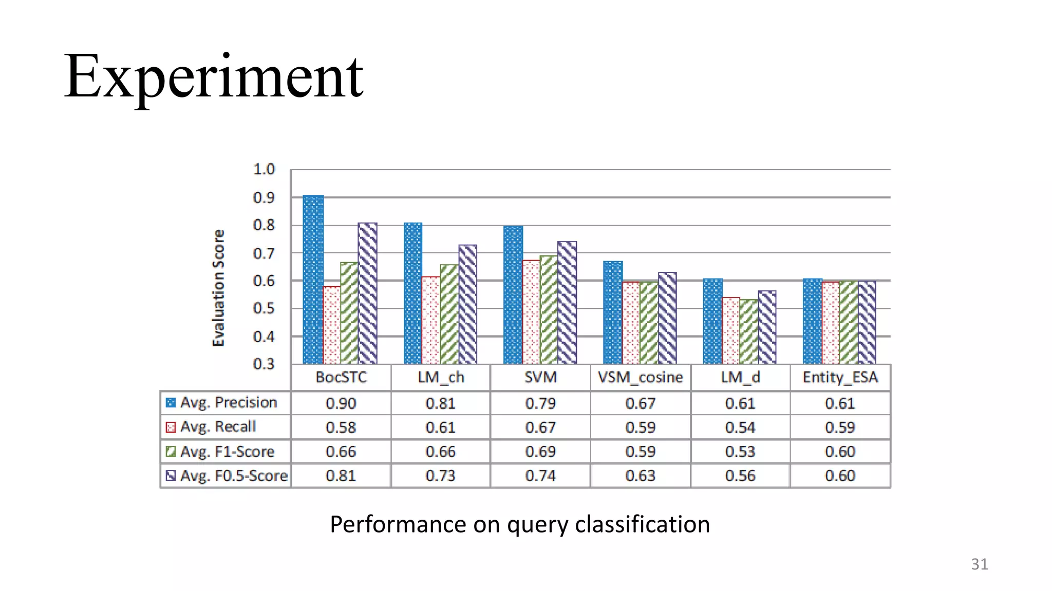 Experiment
31
Performance on query classification
 