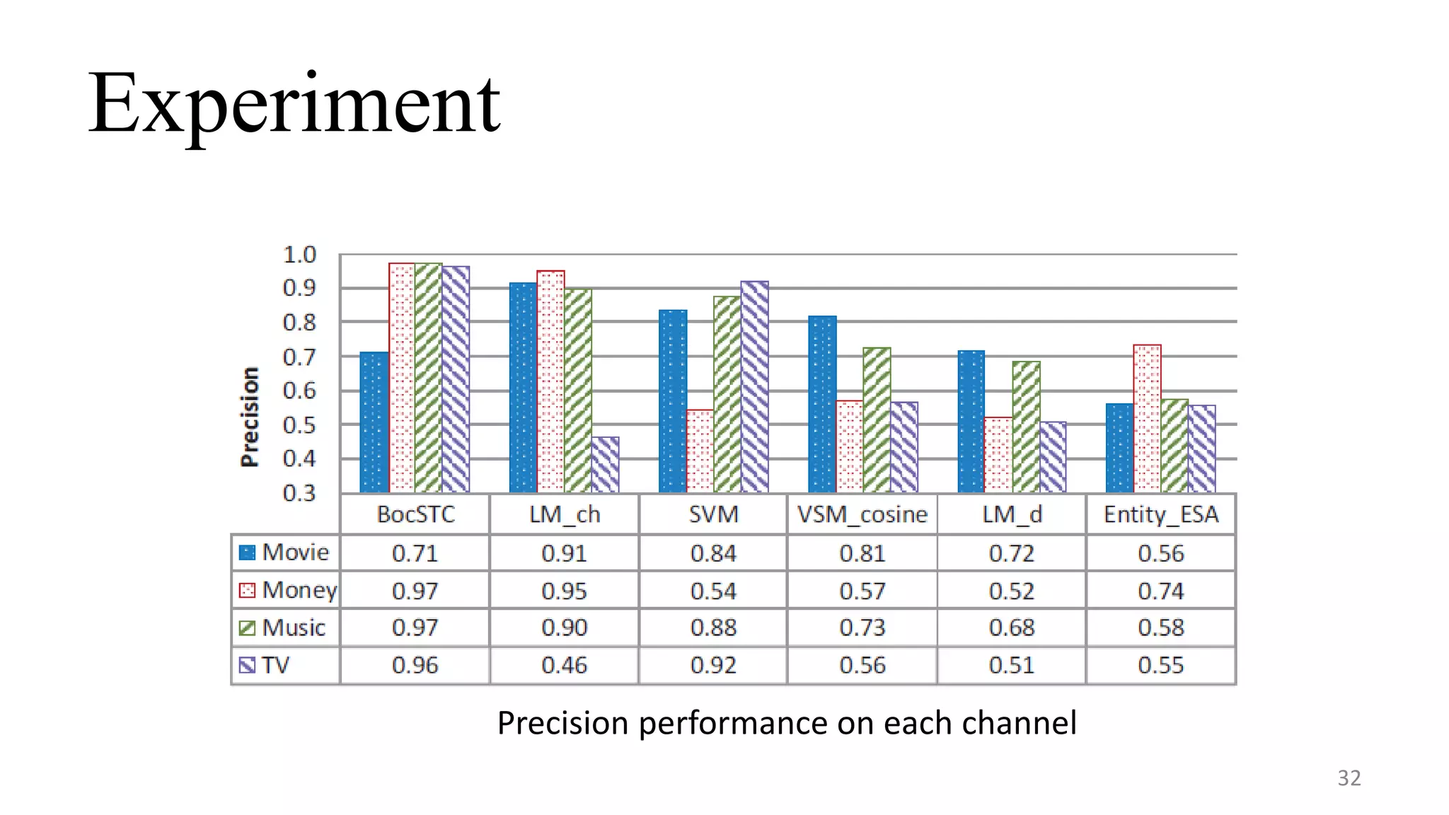 Experiment
32
Precision performance on each channel
 
