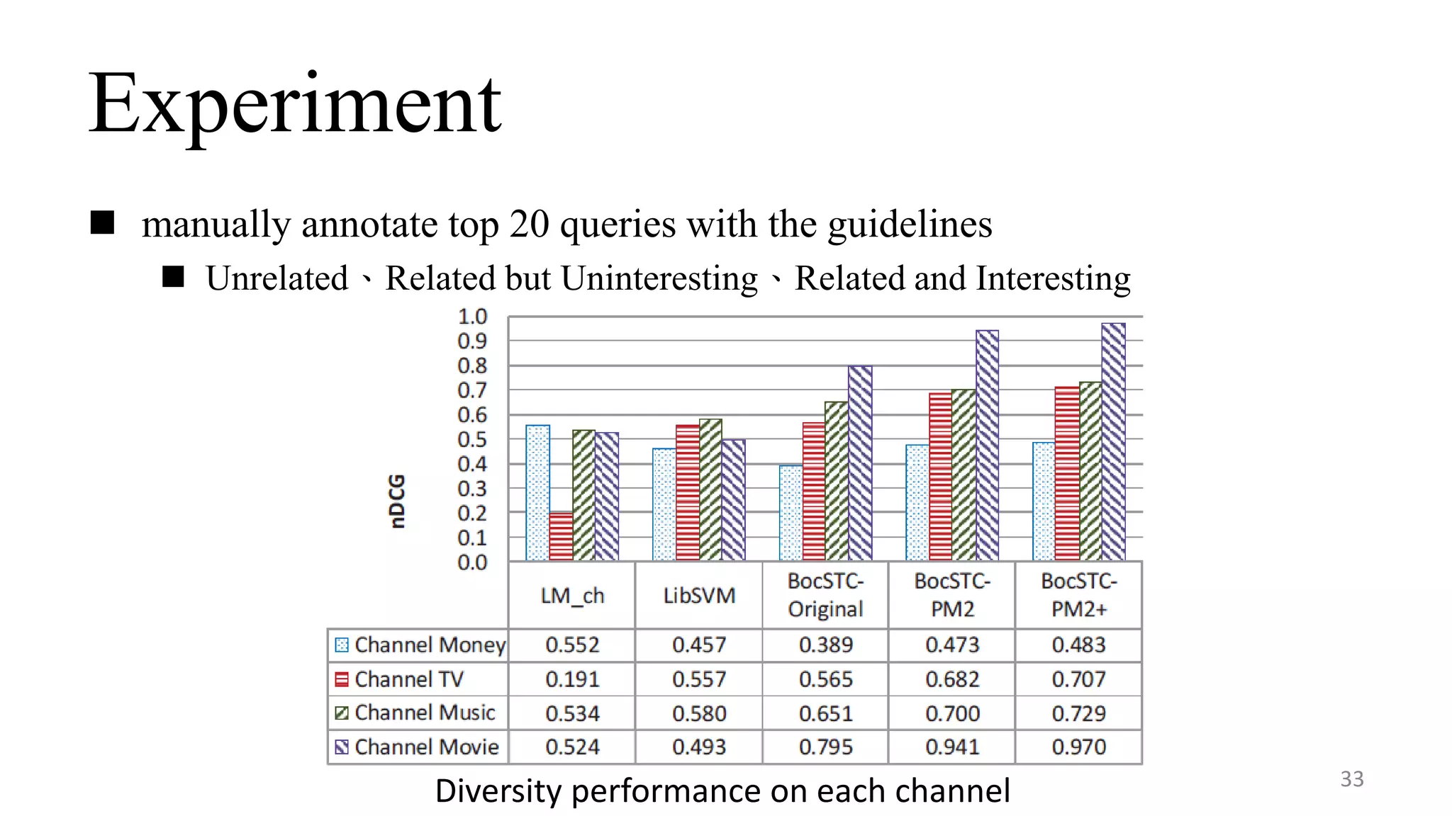 Experiment
 manually annotate top 20 queries with the guidelines
 Unrelated、Related but Uninteresting、Related and Interesting
33
Diversity performance on each channel
 