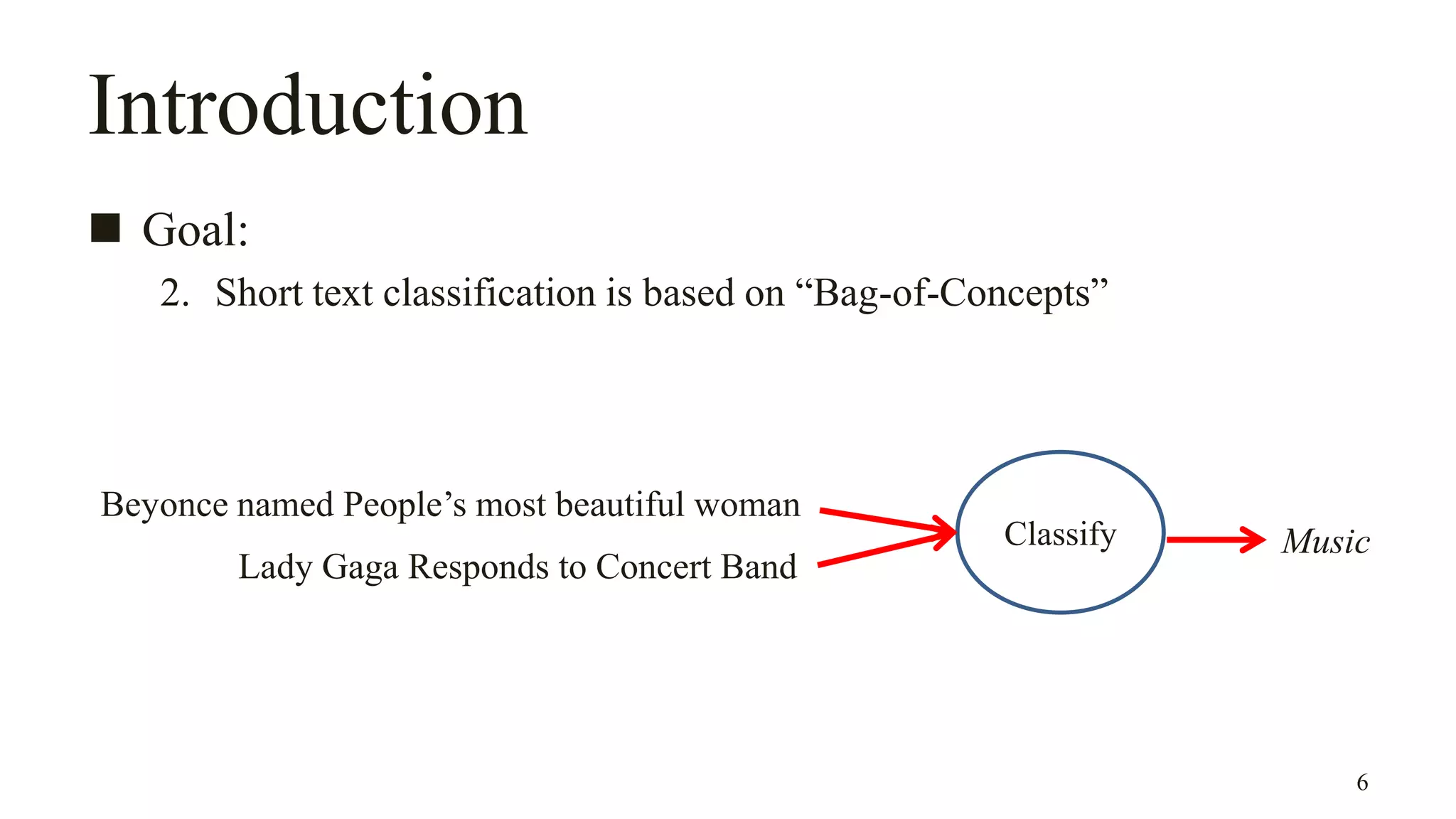 Introduction
 Goal:
2. Short text classification is based on “Bag-of-Concepts”
6
Beyonce named People’s most beautiful woman
Lady Gaga Responds to Concert Band
Classify Music
 