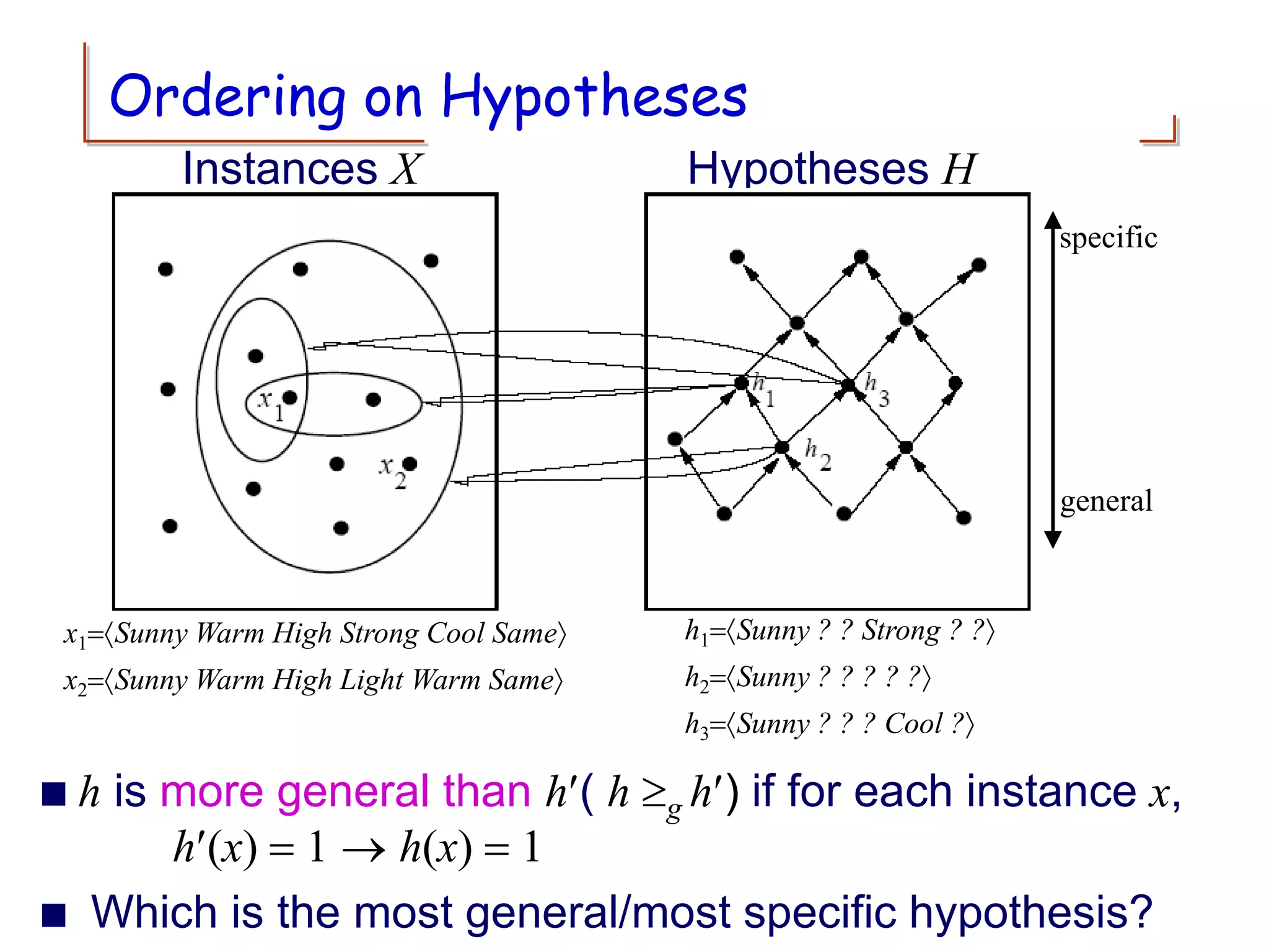 Ordering on Hypotheses
Instances X Hypotheses H
specific
general
h is more general than h( h g h) if for each instance x,
h(x) = 1  h(x) = 1
 Which is the most general/most specific hypothesis?
x1=Sunny Warm High Strong Cool Same
x2=Sunny Warm High Light Warm Same
h1=Sunny ? ? Strong ? ?
h2=Sunny ? ? ? ? ?
h3=Sunny ? ? ? Cool ?
 