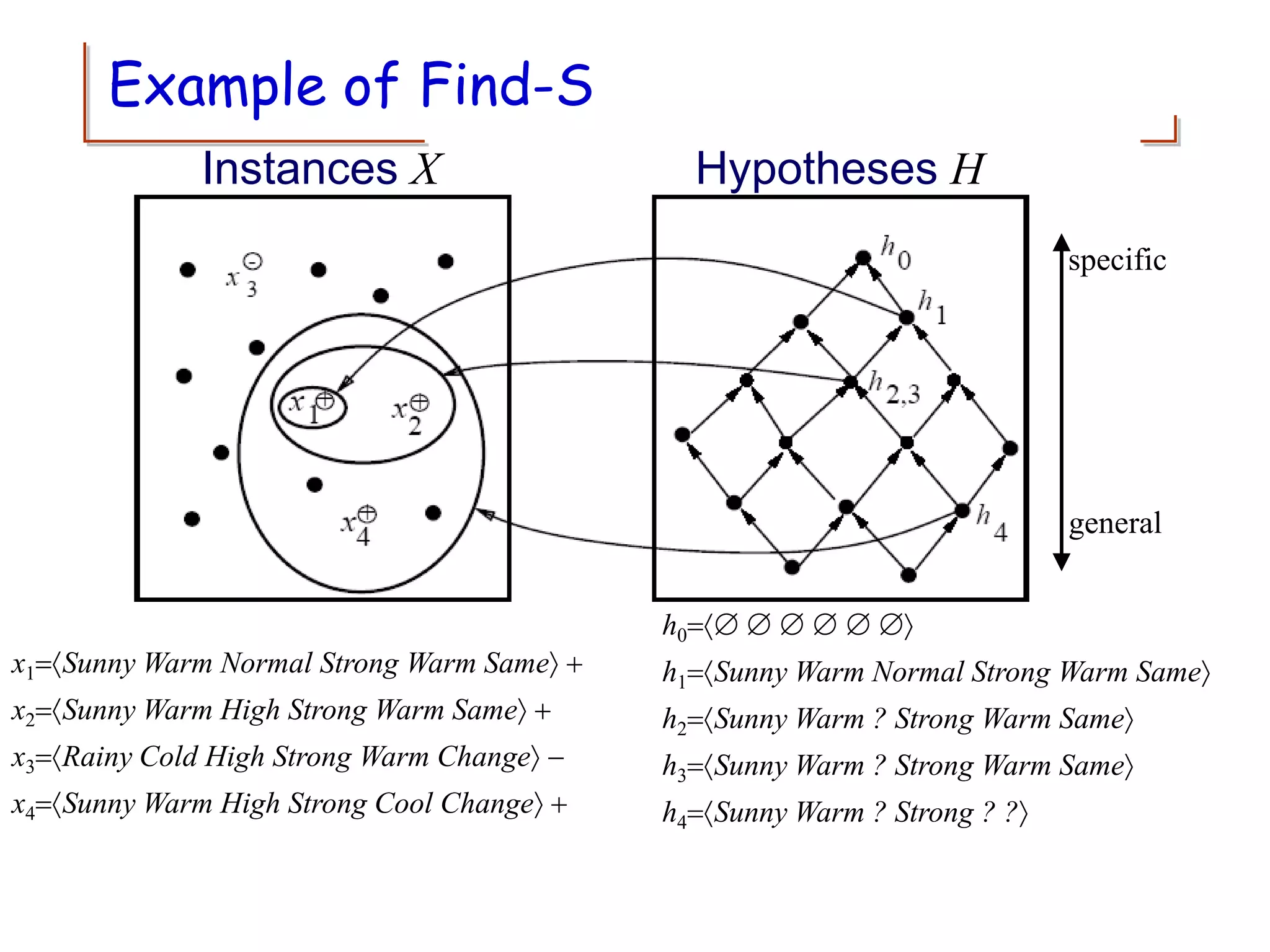 x1=Sunny Warm Normal Strong Warm Same +
x2=Sunny Warm High Strong Warm Same +
x3=Rainy Cold High Strong Warm Change -
x4=Sunny Warm High Strong Cool Change +
Example of Find-S
Instances X Hypotheses H
specific
general
h0=     
h1=Sunny Warm Normal Strong Warm Same
h2=Sunny Warm ? Strong Warm Same
h3=Sunny Warm ? Strong Warm Same
h4=Sunny Warm ? Strong ? ?
 