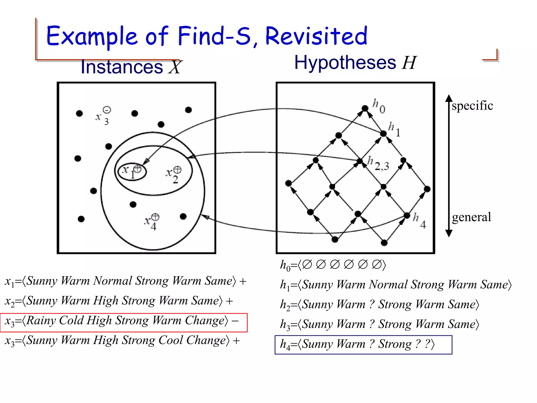 x1=Sunny Warm Normal Strong Warm Same +
x2=Sunny Warm High Strong Warm Same +
x3=Rainy Cold High Strong Warm Change -
x3=Sunny Warm High Strong Cool Change +
Example of Find-S, Revisited
Instances X Hypotheses H
specific
general
h0=     
h1=Sunny Warm Normal Strong Warm Same
h2=Sunny Warm ? Strong Warm Same
h3=Sunny Warm ? Strong Warm Same
h4=Sunny Warm ? Strong ? ?
 
