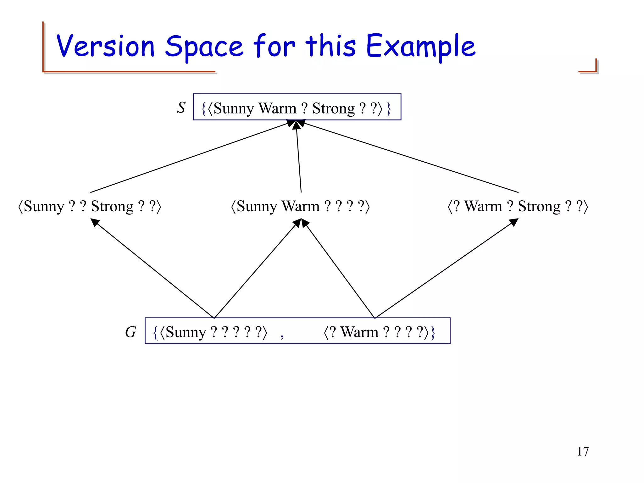 Version Space for this Example
Sunny Warm ? Strong ? ?
Sunny ? ? Strong ? ? Sunny Warm ? ? ? ? ? Warm ? Strong ? ?
Sunny ? ? ? ? ? ? Warm ? ? ? ?
{ , }
G
{ }
S
17
 