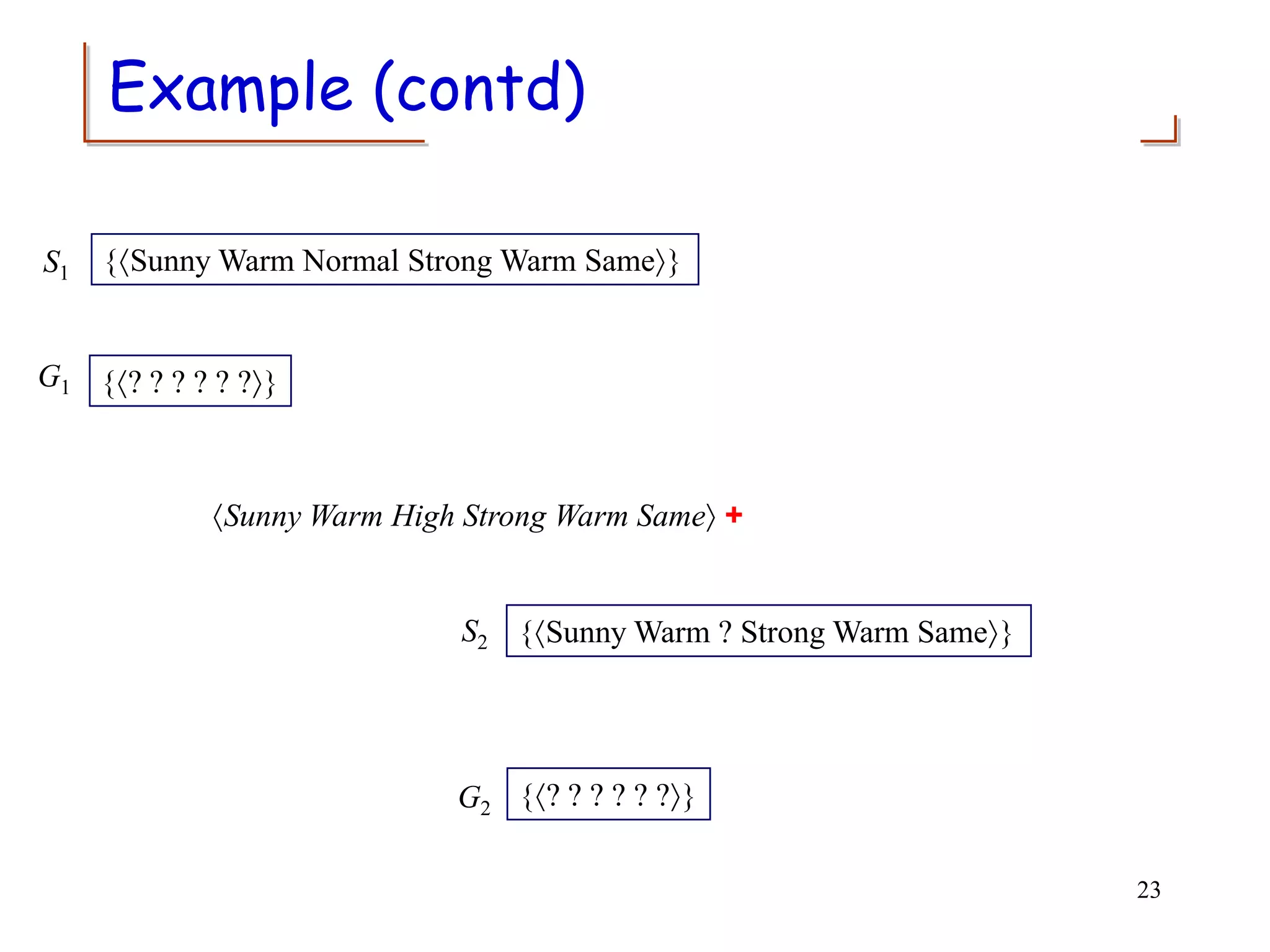 G1
Sunny Warm High Strong Warm Same +
G2 {? ? ? ? ? ?}
S2 {Sunny Warm ? Strong Warm Same}
S1
{? ? ? ? ? ?}
{Sunny Warm Normal Strong Warm Same}
23
Example (contd)
 