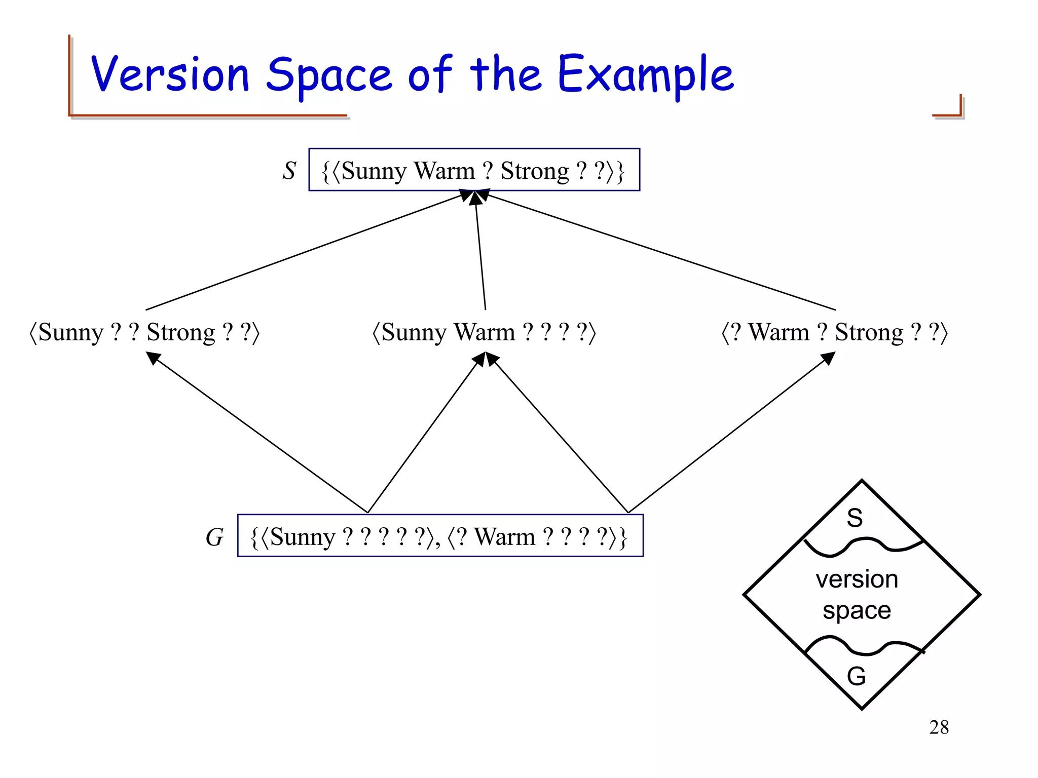 Version Space of the Example
Sunny ? ? Strong ? ? Sunny Warm ? ? ? ? ? Warm ? Strong ? ?
{Sunny ? ? ? ? ?, ? Warm ? ? ? ?}
G
{Sunny Warm ? Strong ? ?}
S
28
version
space
S
G
 