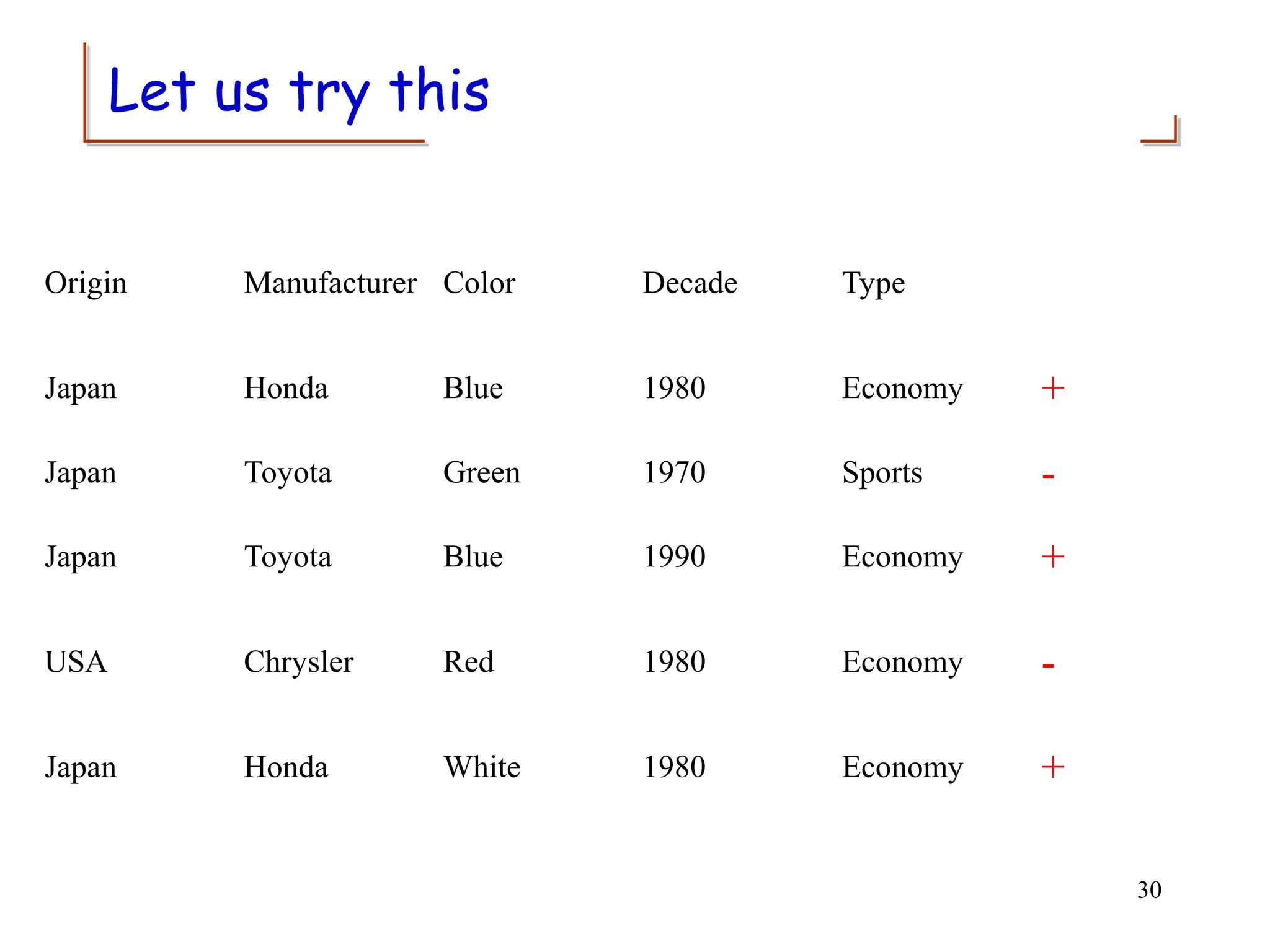 Let us try this
30
Origin Manufacturer Color Decade Type
Japan Honda Blue 1980 Economy +
Japan Toyota Green 1970 Sports -
Japan Toyota Blue 1990 Economy +
USA Chrysler Red 1980 Economy -
Japan Honda White 1980 Economy +
 