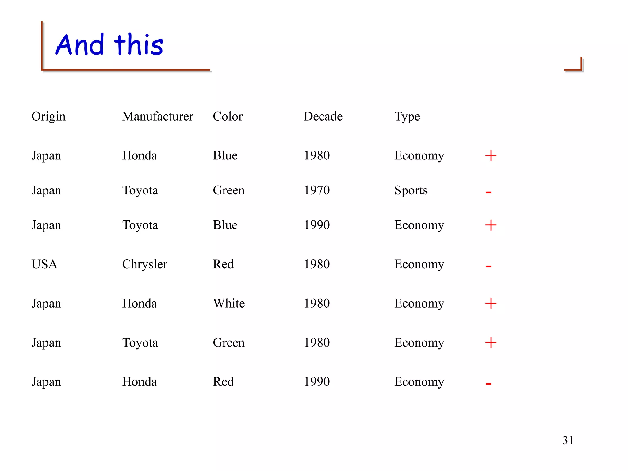 And this
31
Origin Manufacturer Color Decade Type
Japan Honda Blue 1980 Economy +
Japan Toyota Green 1970 Sports -
Japan Toyota Blue 1990 Economy +
USA Chrysler Red 1980 Economy -
Japan Honda White 1980 Economy +
Japan Toyota Green 1980 Economy +
Japan Honda Red 1990 Economy -
 