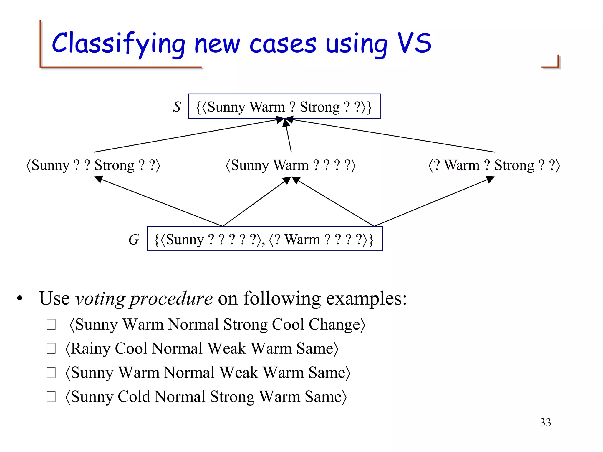Classifying new cases using VS
• Use voting procedure on following examples:
 Sunny Warm Normal Strong Cool Change
 Rainy Cool Normal Weak Warm Same
 Sunny Warm Normal Weak Warm Same
 Sunny Cold Normal Strong Warm Same
Sunny ? ? Strong ? ? Sunny Warm ? ? ? ? ? Warm ? Strong ? ?
{Sunny ? ? ? ? ?, ? Warm ? ? ? ?}
G
{Sunny Warm ? Strong ? ?}
S
33
 