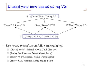 Classifying new cases using VS
• Use voting procedure on following examples:
 Sunny Warm Normal Strong Cool Change
 Rainy Cool Normal Weak Warm Same
 Sunny Warm Normal Weak Warm Same
 Sunny Cold Normal Strong Warm Same
Sunny ? ? Strong ? ? Sunny Warm ? ? ? ? ? Warm ? Strong ? ?
{Sunny ? ? ? ? ?, ? Warm ? ? ? ?}
G
{Sunny Warm ? Strong ? ?}
S
33
 
