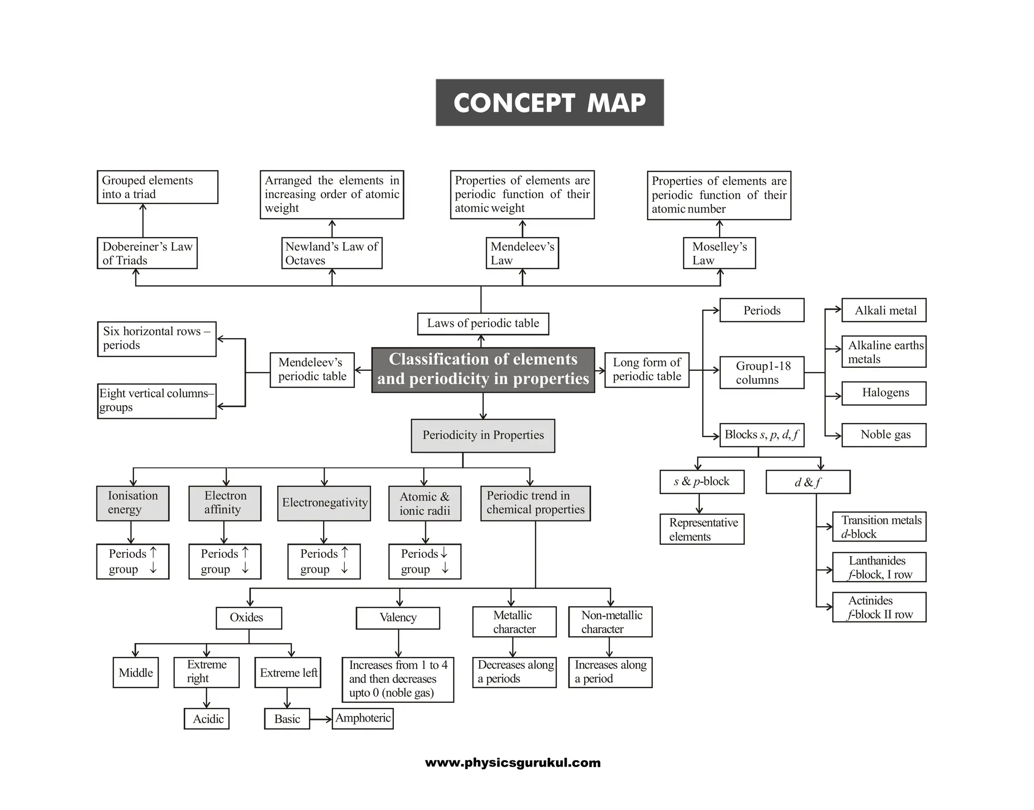 concept-map-chemistrypdfdownloadneetchemistry | PDF