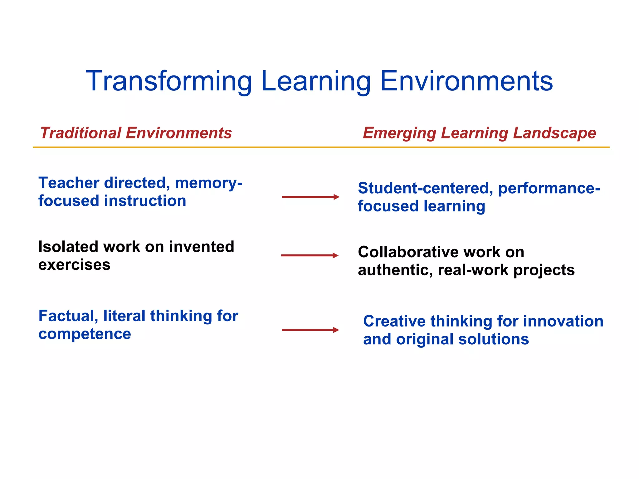 Teacher directed, memory-focused instruction Student-centered, performance-focused learning Isolated work on invented exercises Collaborative work on authentic, real-work projects Factual, literal thinking for competence Creative thinking for innovation and original solutions Transforming Learning Environments Traditional Environments Emerging Learning Landscape 