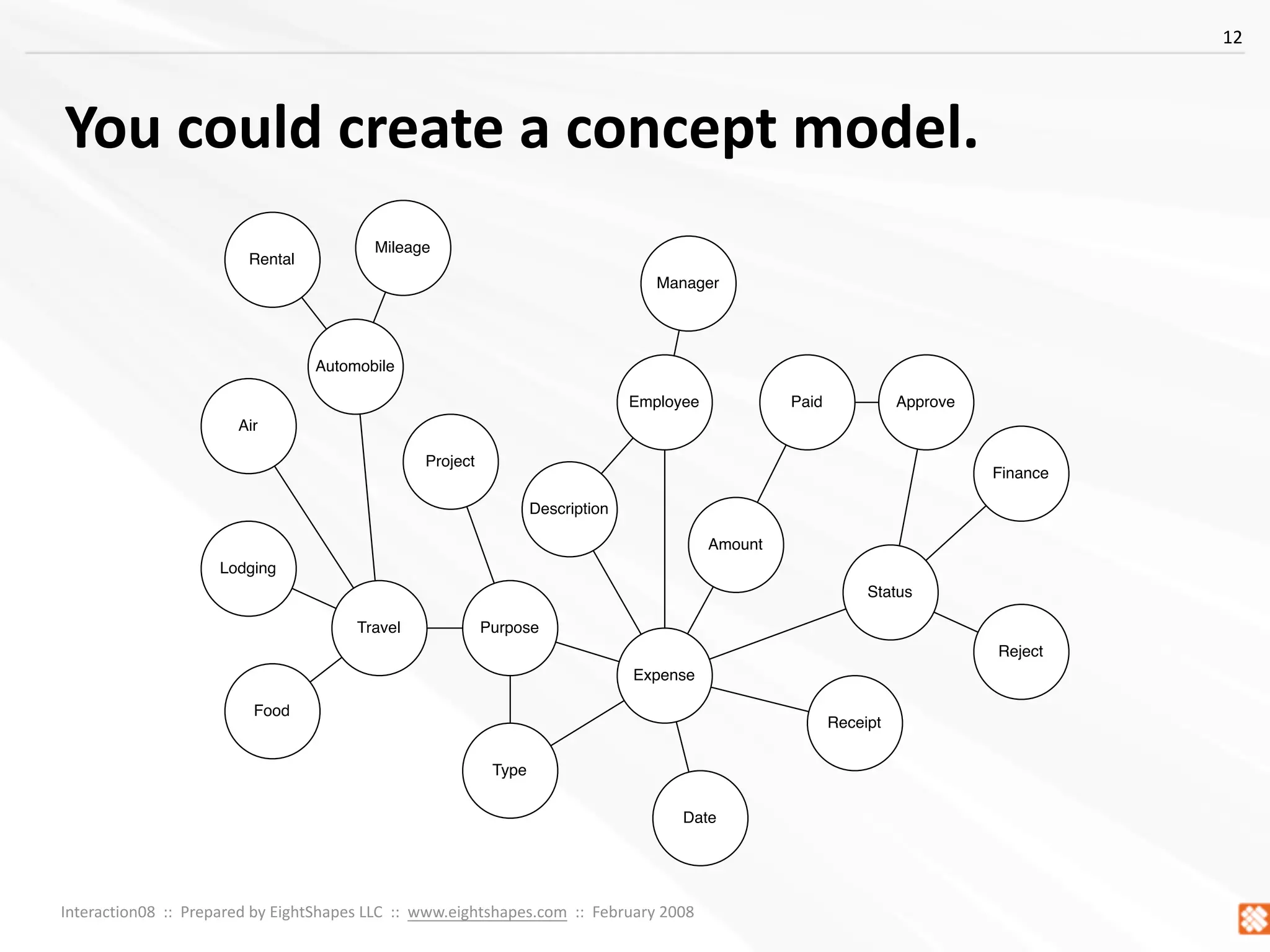 Concept Models ~ Interaction08