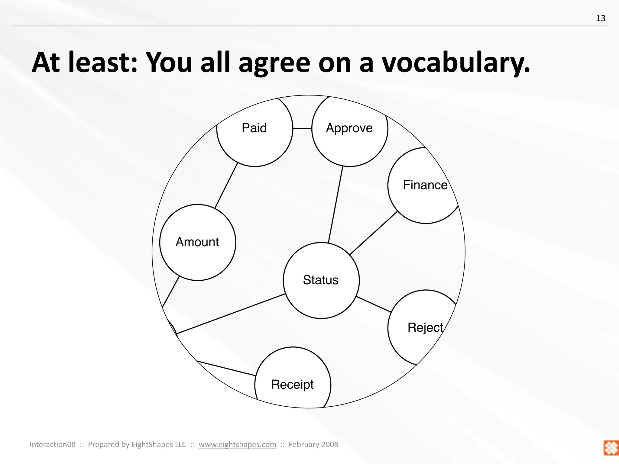 Concept Models ~ Interaction08