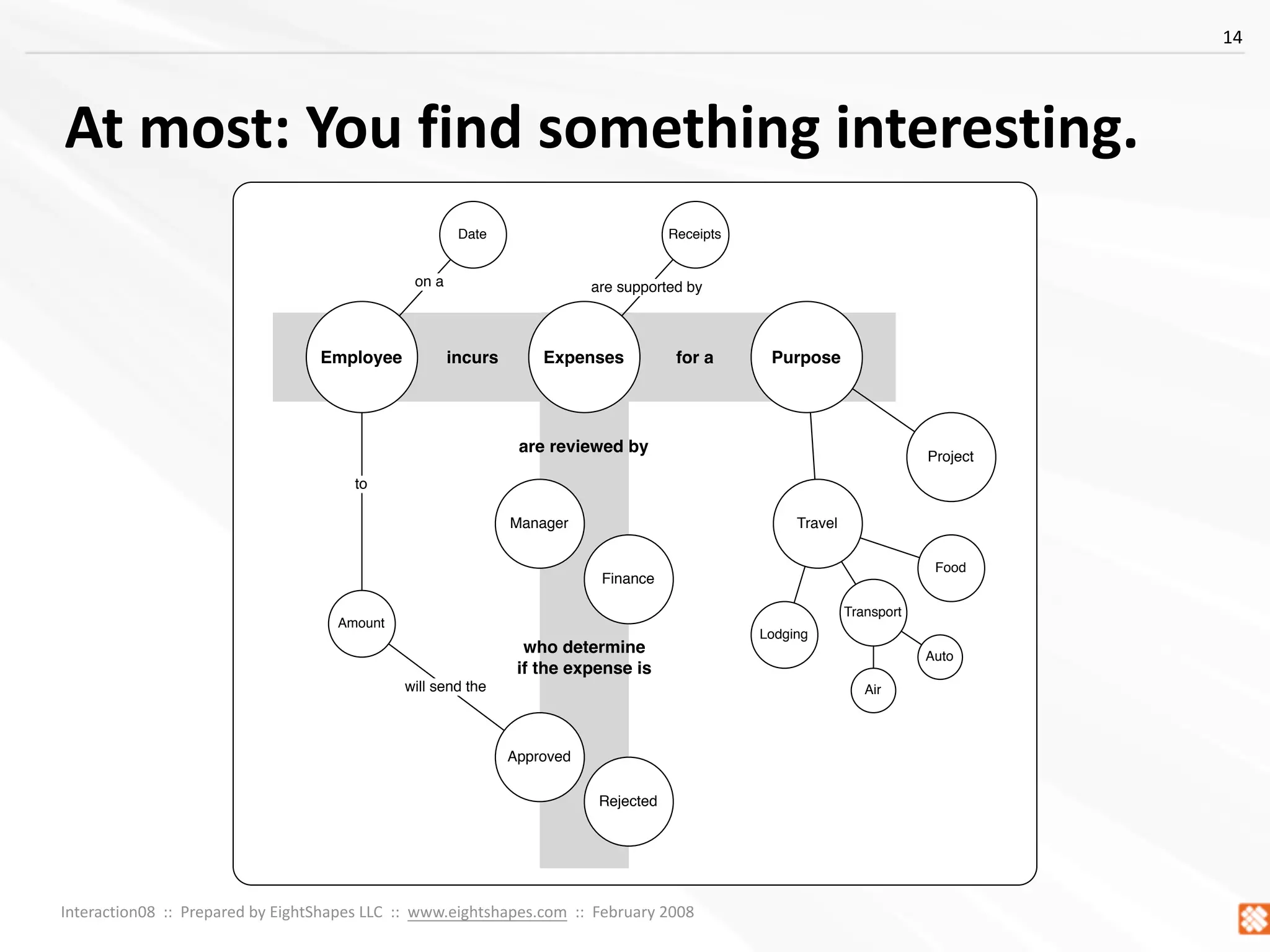 Concept Models ~ Interaction08