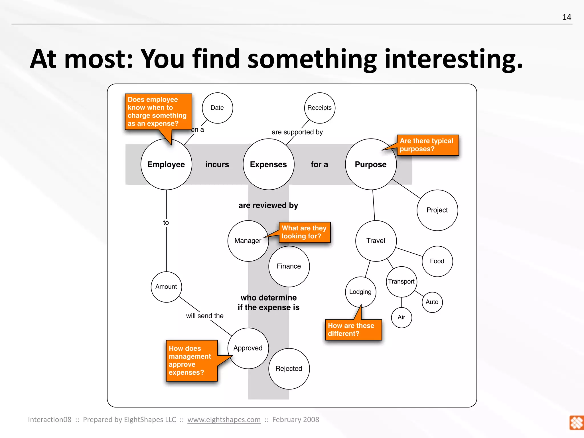 Concept Models ~ Interaction08