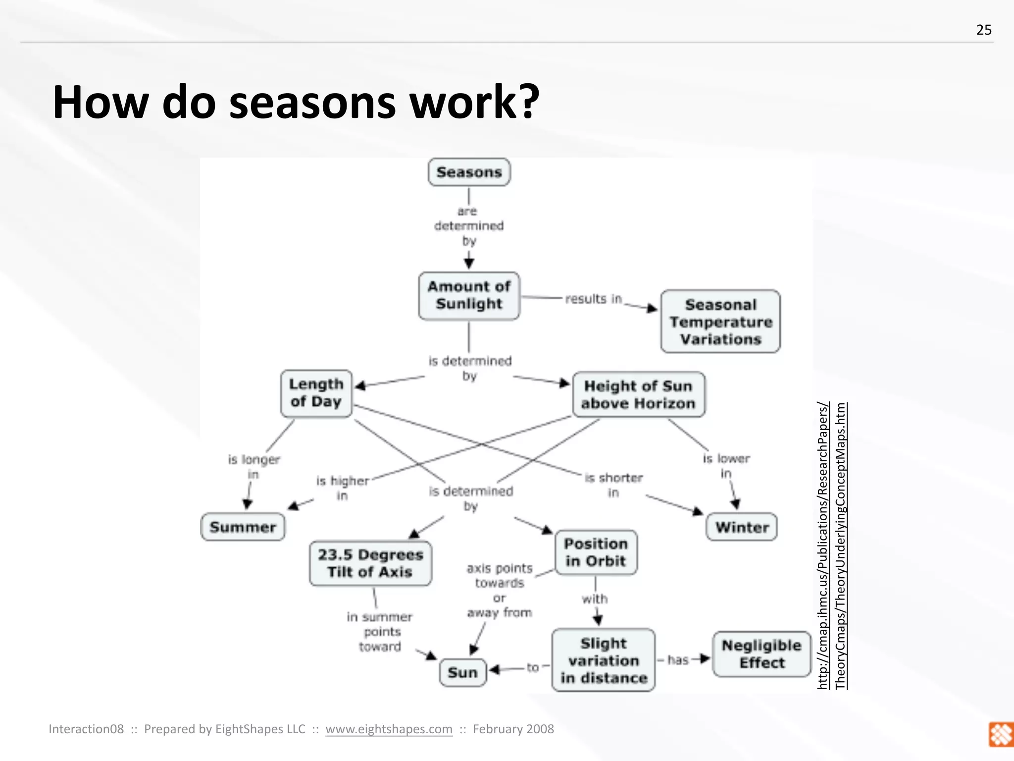 Concept Models ~ Interaction08