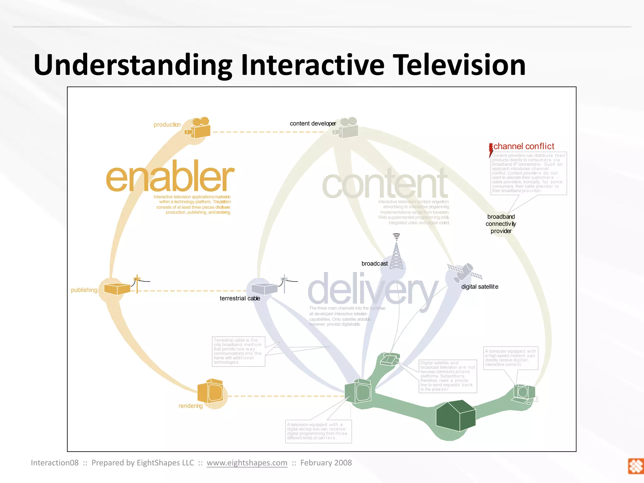 Concept Models ~ Interaction08