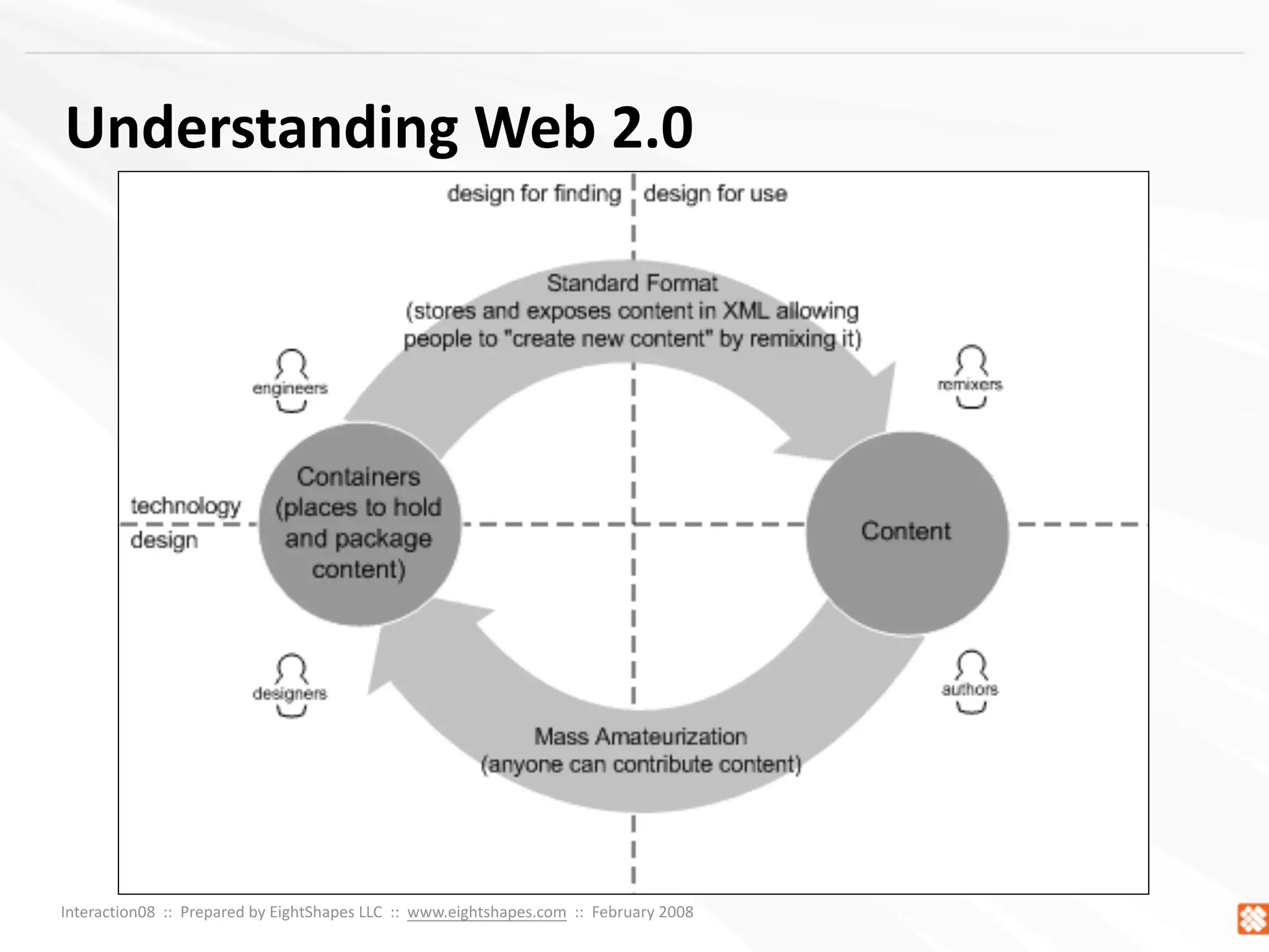 Concept Models ~ Interaction08