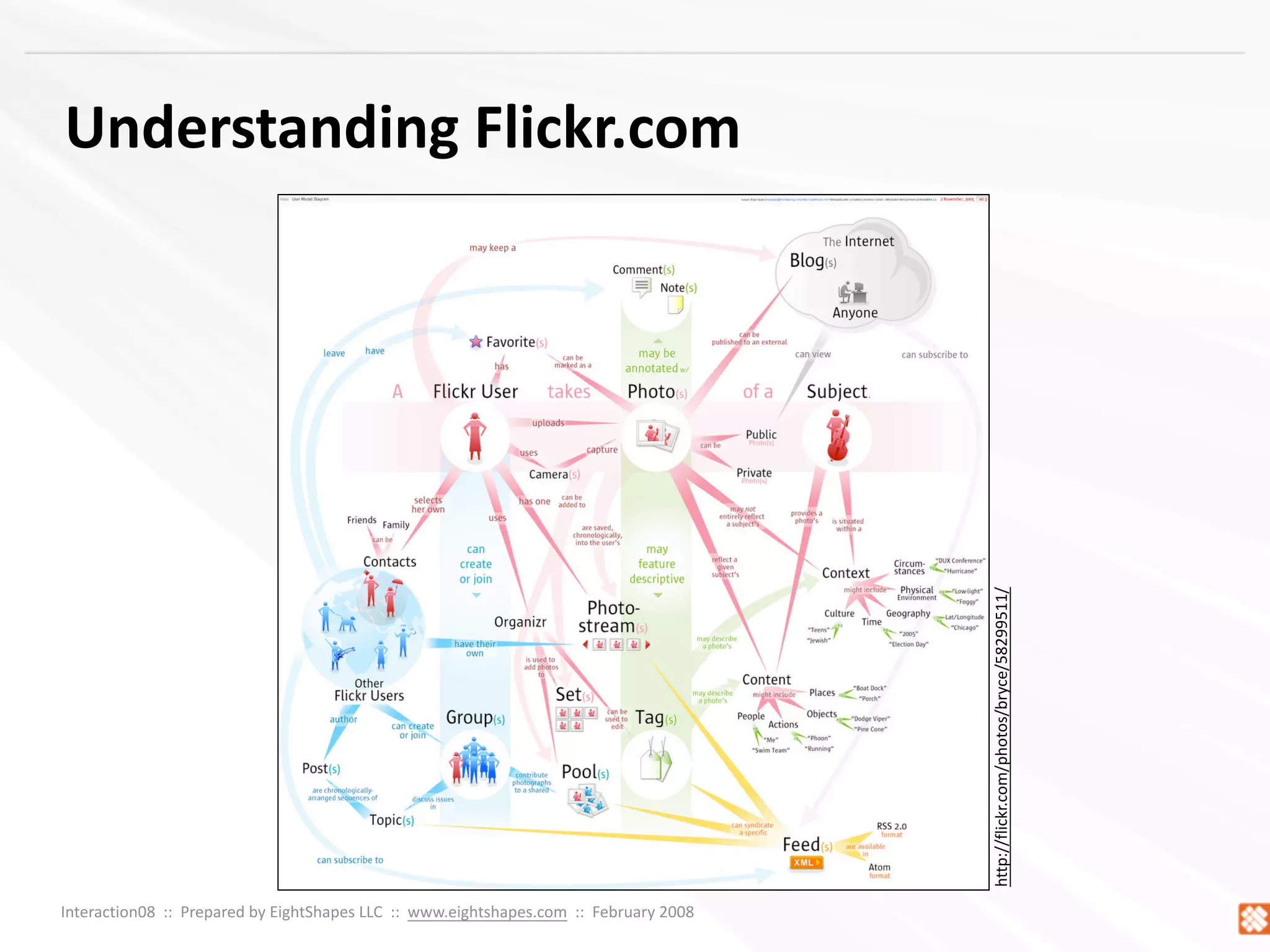 Concept Models ~ Interaction08