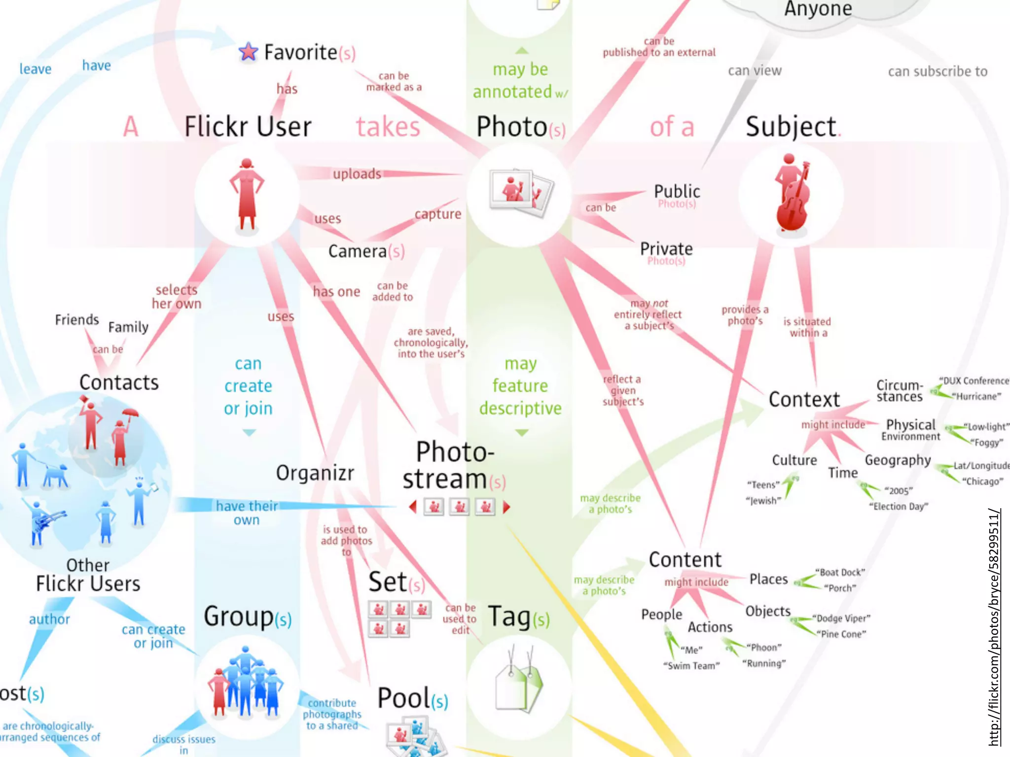 Concept Models ~ Interaction08