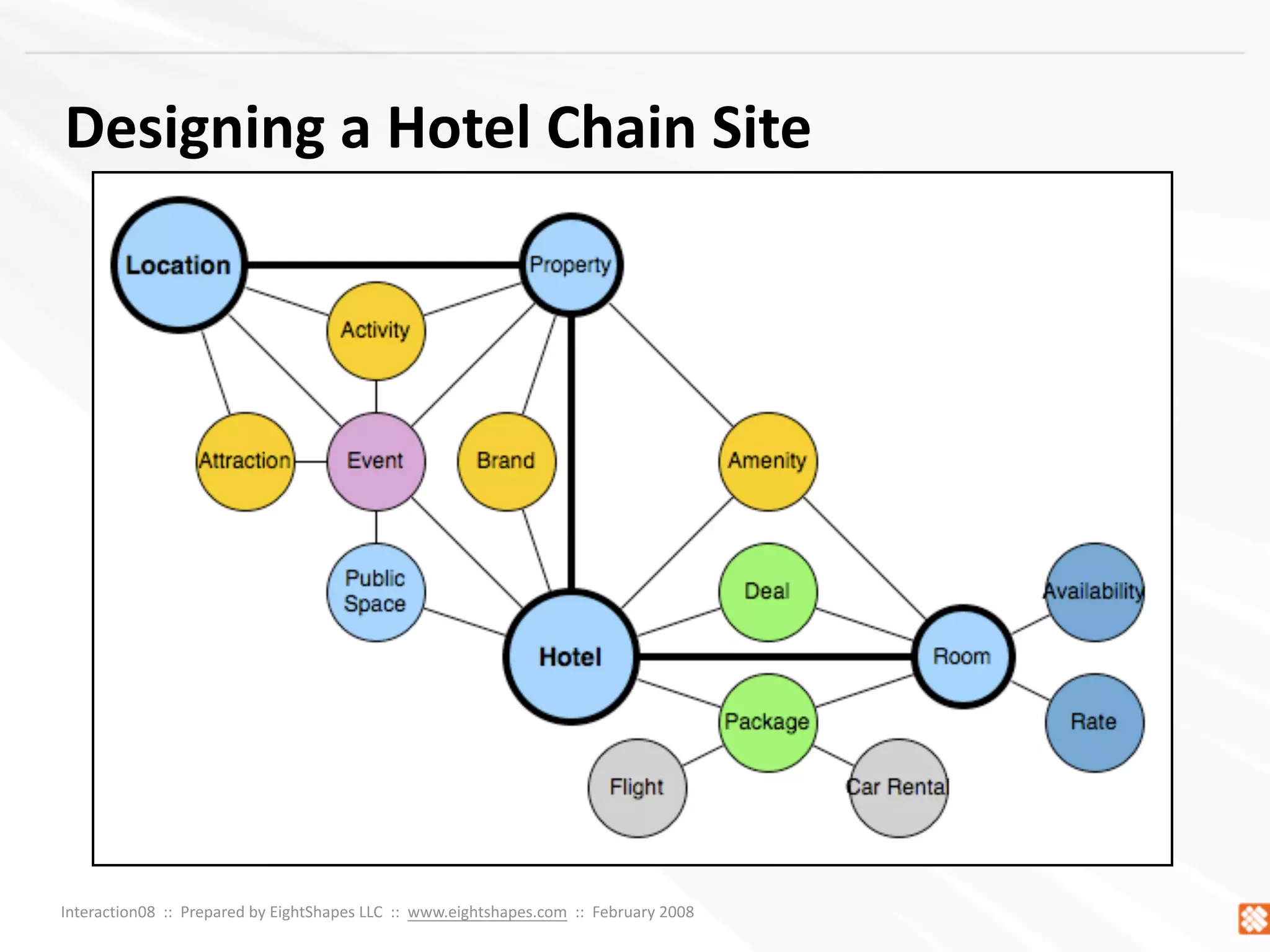 Concept Models ~ Interaction08