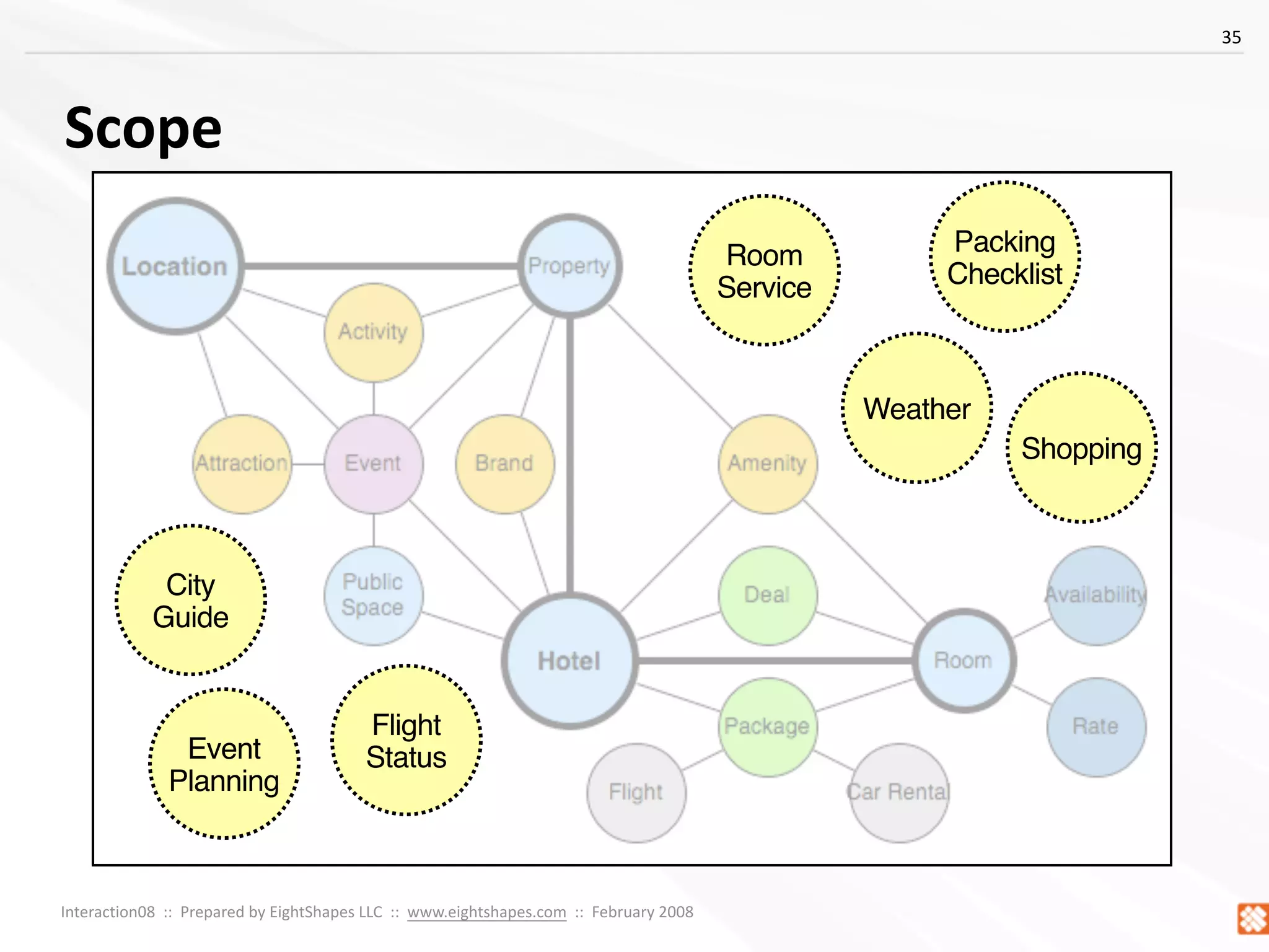 Concept Models ~ Interaction08