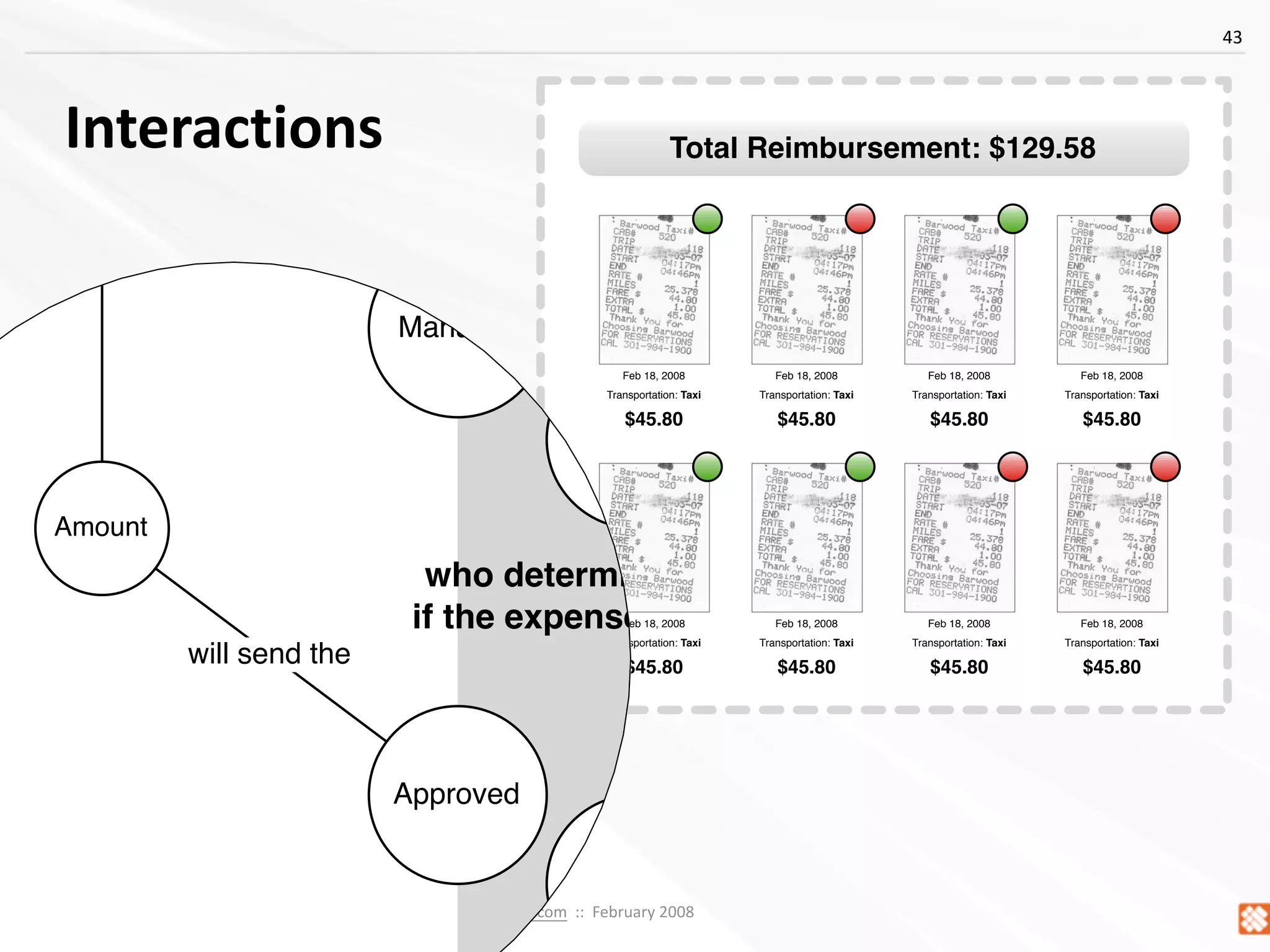 Concept Models ~ Interaction08