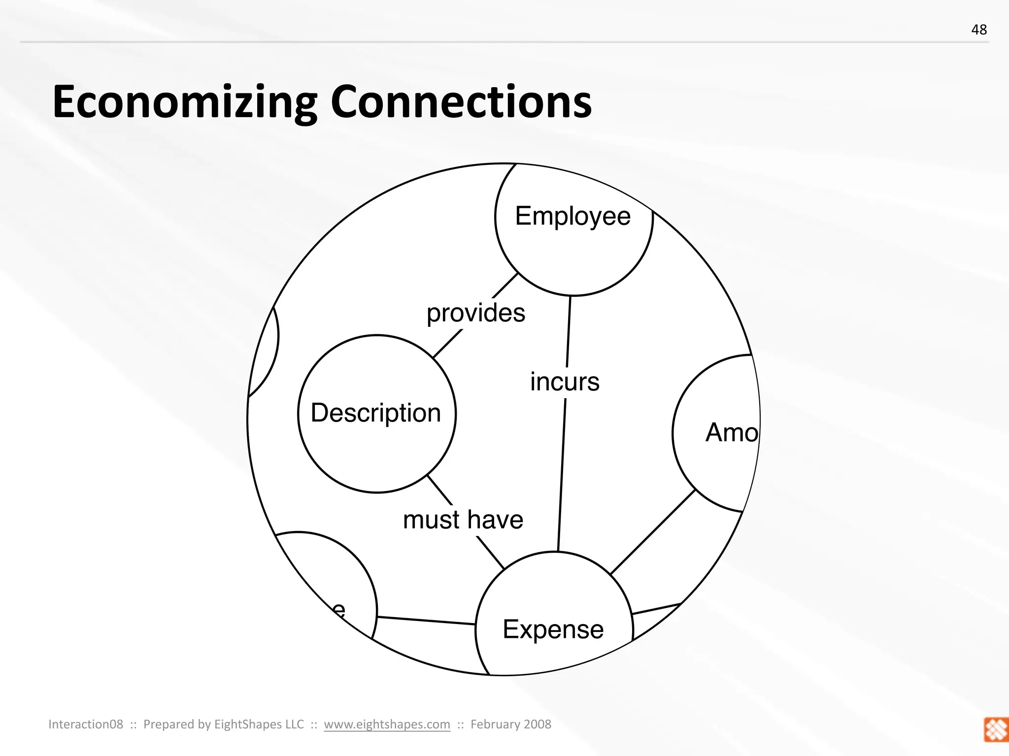 Concept Models ~ Interaction08