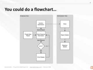 7




You could do a flowchart…
                              Employee View                                                  Administrator View




                                                                 Conﬁrm
                                                                                                        Inbox
                                                                Submission



                                                               Submit Report


                                       Create New             Enter Expense
                                                                                                   Report Details
                                         Report                Information


                                                               Add Expense



                                                                                                      Rejection
                                                                   error?       no
                                                                                                       Details


                                                                    yes




                                                               Error Display




Interaction08  ::  Prepared by EightShapes LLC  ::  www.eightshapes.com  ::  February 2008