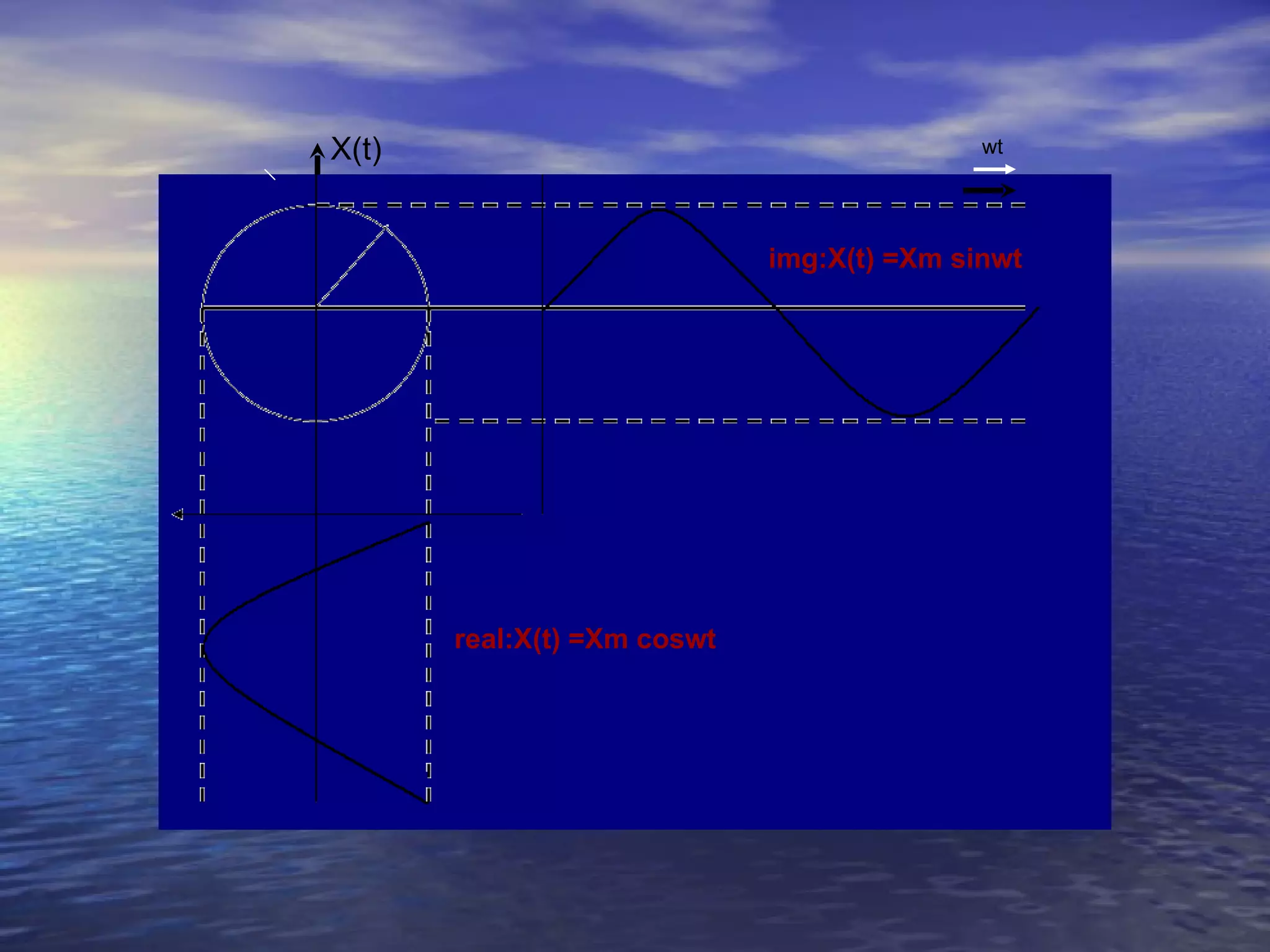 X(t)                                        wt

                                                 wt

                             img:X(t) =Xm sinwt




       real:X(t) =Xm coswt
 