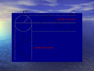 X(t)                                        wt

                                                 wt

                             img:X(t) =Xm sinwt




       real:X(t) =Xm coswt
 