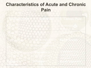 Characteristics of Acute and Chronic Pain Characteristics Acute Pain Chronic Pain Onset Current Continuous or intermittent Duration <6 months > 6 months ANS response Increased  HR, RR, BP, diaphoresis, papillary dilation, muscle tension, etc. Rarely present Relevance to healing Diminishes  as healing occurs Continues  long after healing has occurred Response to analgesics Responsive Rarely responsive 