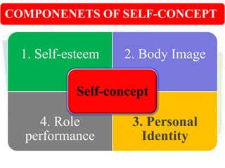 COMPONENETS OF SELF-CONCEPT
1. Self-esteem 2. Body Image
4. Role
performance
3. Personal
Identity
Self-concept
 