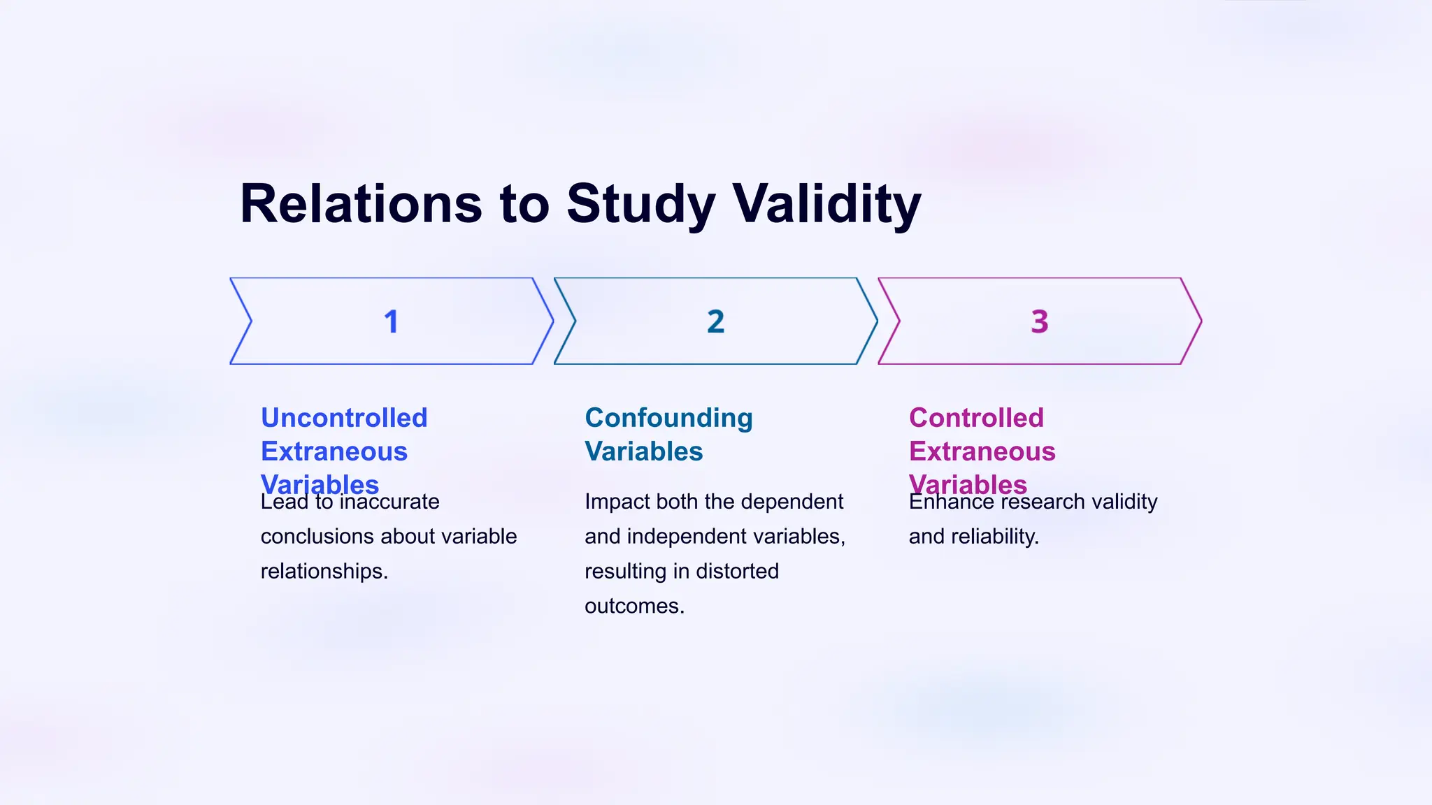 Relations to Study Validity
Uncontrolled
Extraneous
Variables
Lead to inaccurate
conclusions about variable
relationships.
Confounding
Variables
Impact both the dependent
and independent variables,
resulting in distorted
outcomes.
Controlled
Extraneous
Variables
Enhance research validity
and reliability.
 
