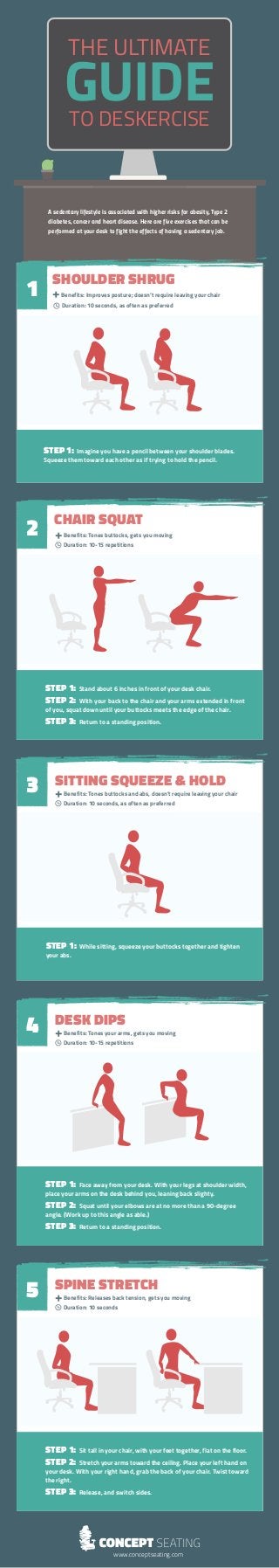 THE ULTIMATE
GUIDETO DESKERCISE
1
2
3
A sedentary lifestyle is associated with higher risks for obesity, Type 2
diabetes, cancer and heart disease. Here are five exercises that can be
performed at your desk to fight the effects of having a sedentary job.
STEP 1: Imagine you have a pencil between your shoulder blades.
Squeeze them toward each other as if trying to hold the pencil.
STEP 1: Stand about 6 inches in front of your desk chair.
STEP 2: With your back to the chair and your arms extended in front
of you, squat down until your buttocks meets the edge of the chair.
STEP 3: Return to a standing position.
STEP 1: Face away from your desk. With your legs at shoulder width,
place your arms on the desk behind you, leaning back slighty.
STEP 2: Squat until your elbows are at no more than a 90-degree
angle. (Work up to this angle as able.)
STEP 3: Return to a standing position.
STEP 1: Sit tall in your chair, with your feet together, flat on the floor.
STEP 2: Stretch your arms toward the ceiling. Place your left hand on
your desk. With your right hand, grab the back of your chair. Twist toward
the right.
STEP 3: Release, and switch sides.
+Benefits: Improves posture; doesn’t require leaving your chair
Duration: 10 seconds, as often as preferred
+Benefits: Tones buttocks, gets you moving
	 Duration: 10-15 repetitions
SITTING SQUEEZE & HOLD
+Benefits: Tones buttocks and abs, doesn’t require leaving your chair
	 Duration: 10 seconds, as often as preferred
SHOULDER SHRUG
CHAIR SQUAT	
4
5
DESK DIPS
+Benefits: Tones your arms, gets you moving
	 Duration: 10-15 repetitions
SPINE STRETCH
+Benefits: Releases back tension, gets you moving
	 Duration: 10 seconds
STEP 1: While sitting, squeeze your buttocks together and tighten
your abs.
www.conceptseating.com
 