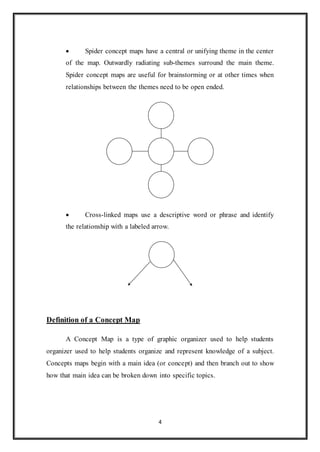  Spider concept maps have a central or unifying theme in the center 
of the map. Outwardly radiating sub-themes surround the main theme. 
Spider concept maps are useful for brainstorming or at other times when 
relationships between the themes need to be open ended. 
 Cross-linked maps use a descriptive word or phrase and identify 
the relationship with a labeled arrow. 
4 
Definition of a Concept Map 
A Concept Map is a type of graphic organizer used to help students 
organizer used to help students organize and represent knowledge of a subject. 
Concepts maps begin with a main idea (or concept) and then branch out to show 
how that main idea can be broken down into specific topics. 
 