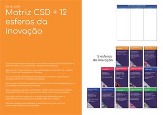 ENTENDER
O ponto mais importante para iniciar um processo de Concept Sprint é
entender bem o que queremos responder no processo.
Para ajudar nesse caminho, uma metodologia bastante útil é a matriz
CSD – Certezas, Suposições e Dúvidas.
Ela consiste em simplesmente preenhcer as certezas, suposições e
dúvidas que temos a respeito do desaﬁo.
Para ajudar a levantar questões é possível usar essa metodologia com a
metodologia 12 esferas da inovação.
Ela é usada para ajudar a preencher a CSD, colocando cada Certeza,
Suposição e Dúvida que o grupo tem sobre cada uma das esferas.
Isso ajuda o time a expandir o debate para elementos como a
experiência do usuários, os processos internos e outros.
Elas são usadas para entender e ainda servem como um bom
quebra-gelo entre os participantes.
Matriz CSD + 12
esferas da
inovação
12 esferas
da inovação
1.OFERTA
Produtos e serviços
que a empresa
oferece ao cliente.
2.CLIENTES 3.PROCESSO
4.PRESENÇA
Pessoas ou
empresas que
consomem as
ofertas para sanar
suas necessidades.
Processos internos
da empresa
realizados para
suporte e entrega
do serviço ao
cliente.
Canais de
distribuição que a
empresa usa ou
praças em que ela
está oferecendo as
ofertas ao mercado
e aos clientes.
1.1.PLATAFORMA
OFERTA
Componentes,
tecnologias ou
métodos que a
empresa possui
para compor as
ofertas.
2.1.EXPERIÊNCIA (UX)
CLIENTE
Elementos da
experiência do
cliente, ou seja, o
que ele vê, ouve,
sente e
experimenta.
3.1.ORGANIZAÇÃO
PROCESSO
A forma como a
empresa se
estrutura, suas
parcerias e os
papéis e
responsabilidades
dos
funcionários.
4.1.RELACIONAMENTO
PRESENÇA
Tipo de relação
que a empresa tem
com o cliente e
como ela gerencia
e expande esse
relacionamento.
1.2.SOLUÇÃO
OFERTA
Combinação dos
componentes da
plataforma que
geram as ofertas
para solucionar as
necessidades do
cliente.
2.2.CAPTURA DE VALOR
CLIENTE
Fontes de receita
para a empresa se
sustentar e crescer,
melhorando seus
serviços.
3.2.ABASTECIMENTO
PROCESSO
Fluxos e processos
de abastecimento
para a empresa
prestar seus serviços
para o cliente.
4.2.MARCA
PRESENÇA
O que a marca
comunica e
promete ao cliente
e como isso pode
ser reforçado ou
ampliado.
 