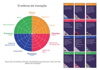 1.OFERTA
Produtos e serviços
que a empresa
oferece ao cliente.
12 esferas da inovação
Oferta
(O quê)
Plataforma
Solução
Processo
(Como)
Organização
Cadeia de
abastecimento
Clientes
(Quem)
Experiência
do cliente (UX)
Captura de
valor
Presença
(Onde)
Relacionamento
Marca
Quais são as Certezas, Dúvidas e Suposições que temos em cada uma das
esferas da inovação?
2.CLIENTES
3.PROCESSO
4.PRESENÇA
Pessoas ou
empresas que
consomem as
ofertas para sanar
suas necessidades.
Processos internos
da empresa
realizados para
suporte e entrega
do serviço ao
cliente.
Canais de
distribuição que a
empresa usa ou
praças em que ela
está oferecendo as
ofertas ao mercado
e aos clientes.
1.1.PLATAFORMA
OFERTA
Componentes,
tecnologias ou
métodos que a
empresa possui
para compor as
ofertas.
2.1.EXPERIÊNCIA (UX)
CLIENTE
Elementos da
experiência do
cliente, ou seja, o
que ele vê, ouve,
sente e
experimenta.
3.1.ORGANIZAÇÃO
PROCESSO
A forma como a
empresa se
estrutura, suas
parcerias e os
papéis e
responsabilidades
dos
funcionários.
4.1.RELACIONAMENTO
PRESENÇA
Tipo de relação
que a empresa tem
com o cliente e
como ela gerencia
e expande esse
relacionamento.
1.2.SOLUÇÃO
OFERTA
Combinação dos
componentes da
plataforma que
geram as ofertas
para solucionar as
necessidades do
cliente.
2.2.CAPTURA DE VALOR
CLIENTE
Fontes de receita
para a empresa se
sustentar e crescer,
melhorando seus
serviços.
3.2.ABASTECIMENTO
PROCESSO
Fluxos e processos
de abastecimento
para a empresa
prestar seus serviços
para o cliente.
4.2.MARCA
PRESENÇA
O que a marca
comunica e
promete ao cliente
e como isso pode
ser reforçado ou
ampliado.
 